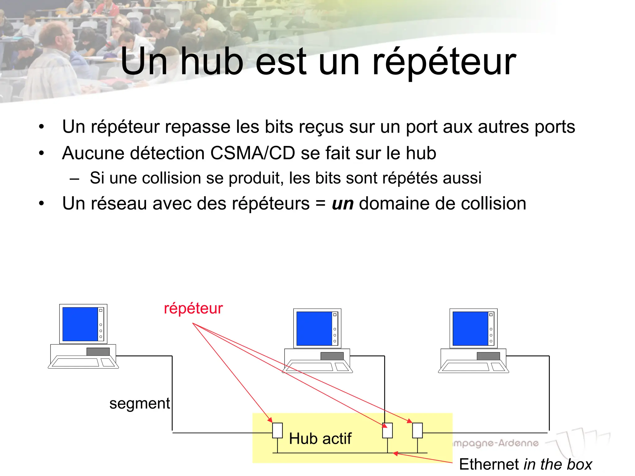 Un hub est un répéteur
• Un répéteur repasse les bits reçus sur un port aux autres ports
• Aucune détection CSMA/CD se fait sur le hub
– Si une collision se produit, les bits sont répétés aussi
• Un réseau avec des répéteurs = un domaine de collision
Hub actif
segment
répéteur
Ethernet in the box
 