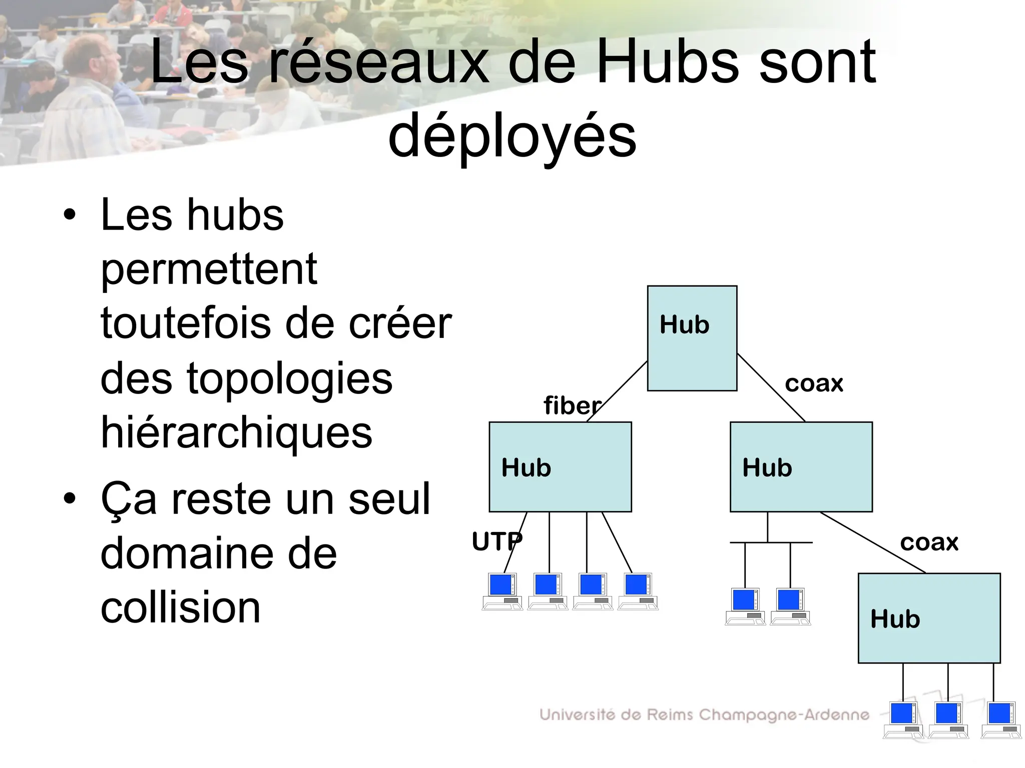Les réseaux de Hubs sont
déployés
• Les hubs
permettent
toutefois de créer
des topologies
hiérarchiques
• Ça reste un seul
domaine de
collision Hub
Hub
Hub
fiber
coax
UTP coax
Hub
 