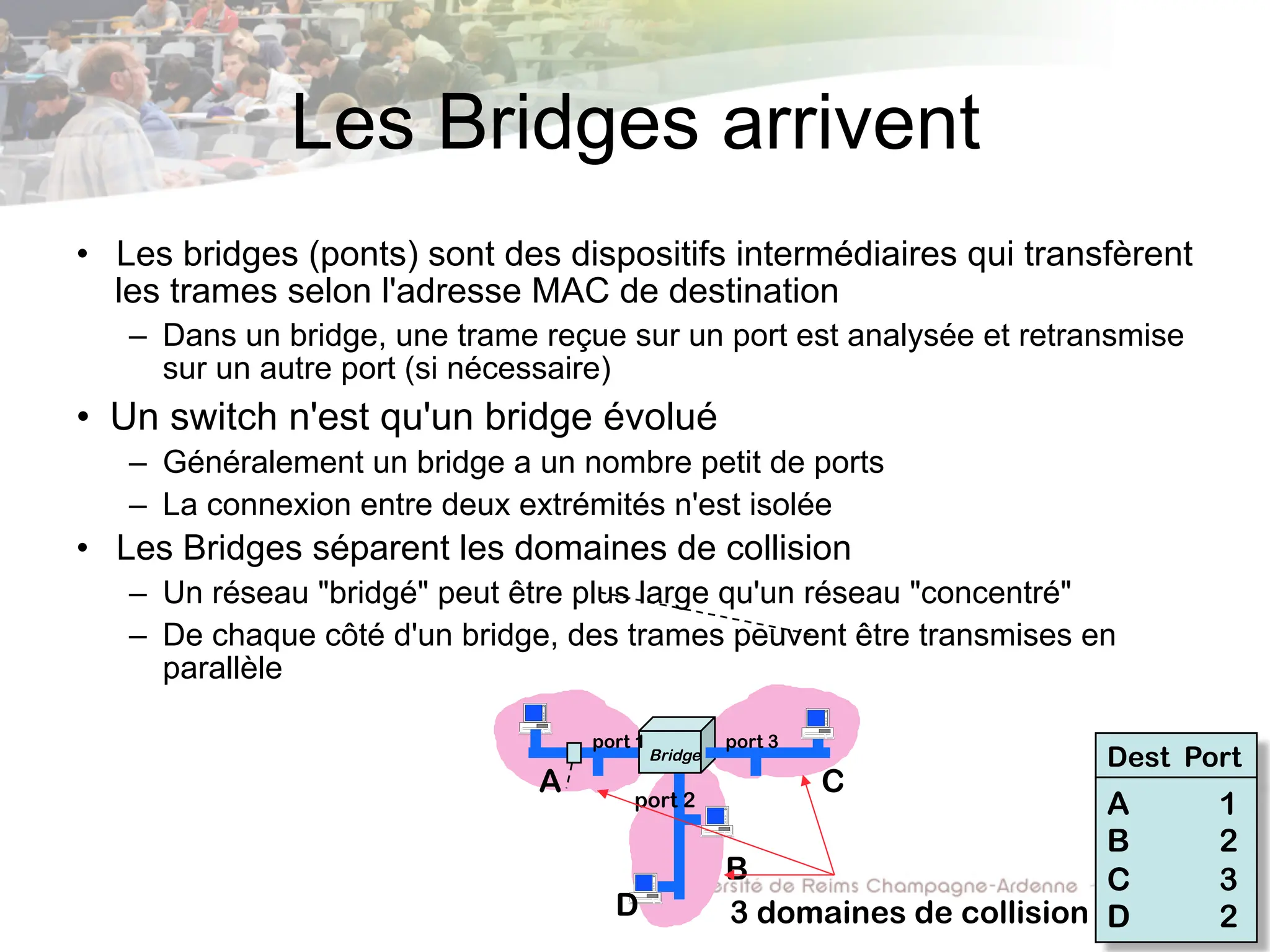 Les Bridges arrivent
• Les bridges (ponts) sont des dispositifs intermédiaires qui transfèrent
les trames selon l'adresse MAC de destination
– Dans un bridge, une trame reçue sur un port est analysée et retransmise
sur un autre port (si nécessaire)
• Un switch n'est qu'un bridge évolué
– Généralement un bridge a un nombre petit de ports
– La connexion entre deux extrémités n'est isolée
• Les Bridges séparent les domaines de collision
– Un réseau "bridgé" peut être plus large qu'un réseau "concentré"
– De chaque côté d'un bridge, des trames peuvent être transmises en
parallèle
Dest Port
A 1
B 2
C 3
D 2
Bridge
A
B
C
D
port 1
port 2
port 3
3 domaines de collision
 
