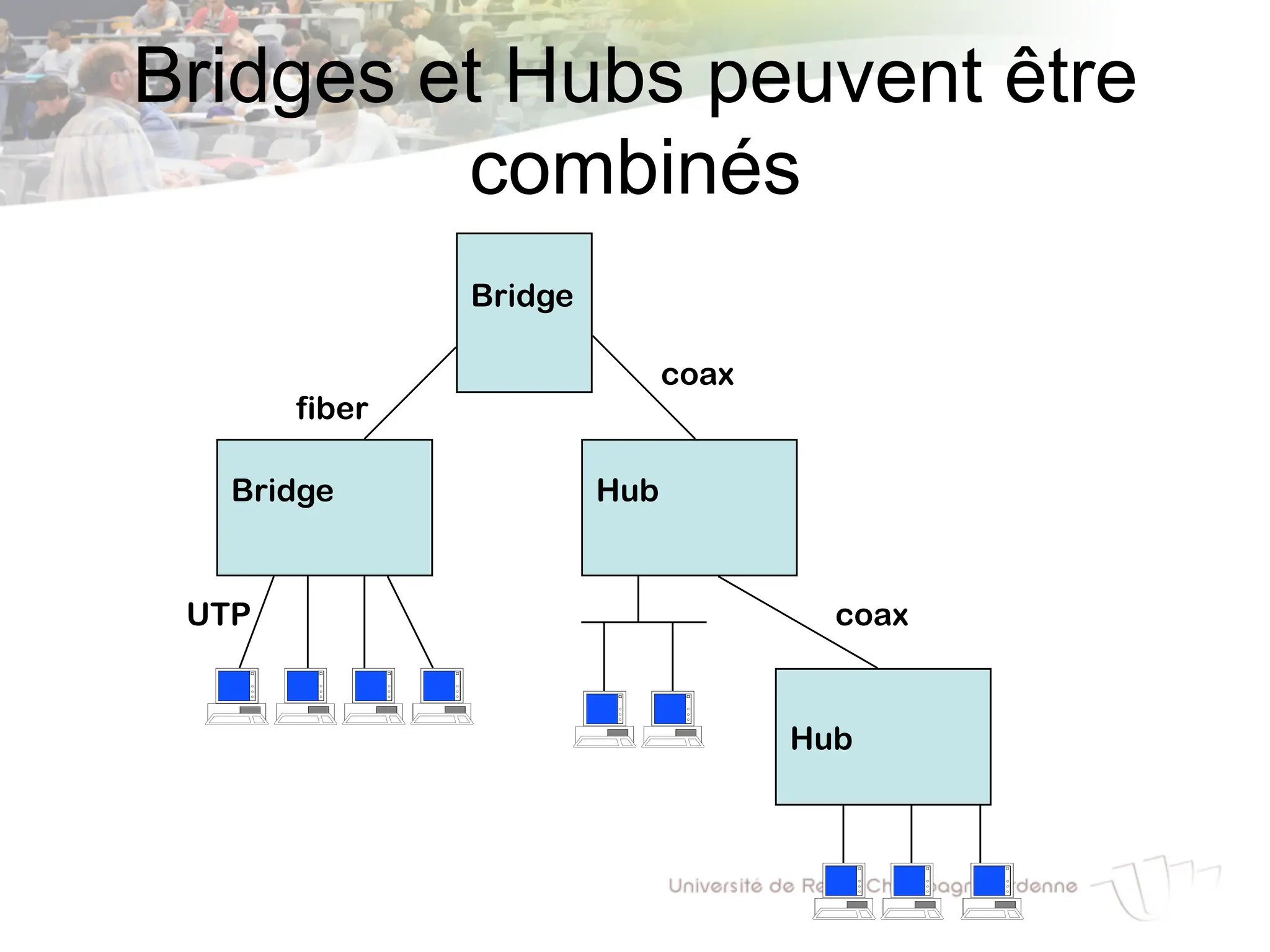 Bridges et Hubs peuvent être
combinés
Hub
Bridge
Bridge
fiber
coax
UTP coax
Hub
 