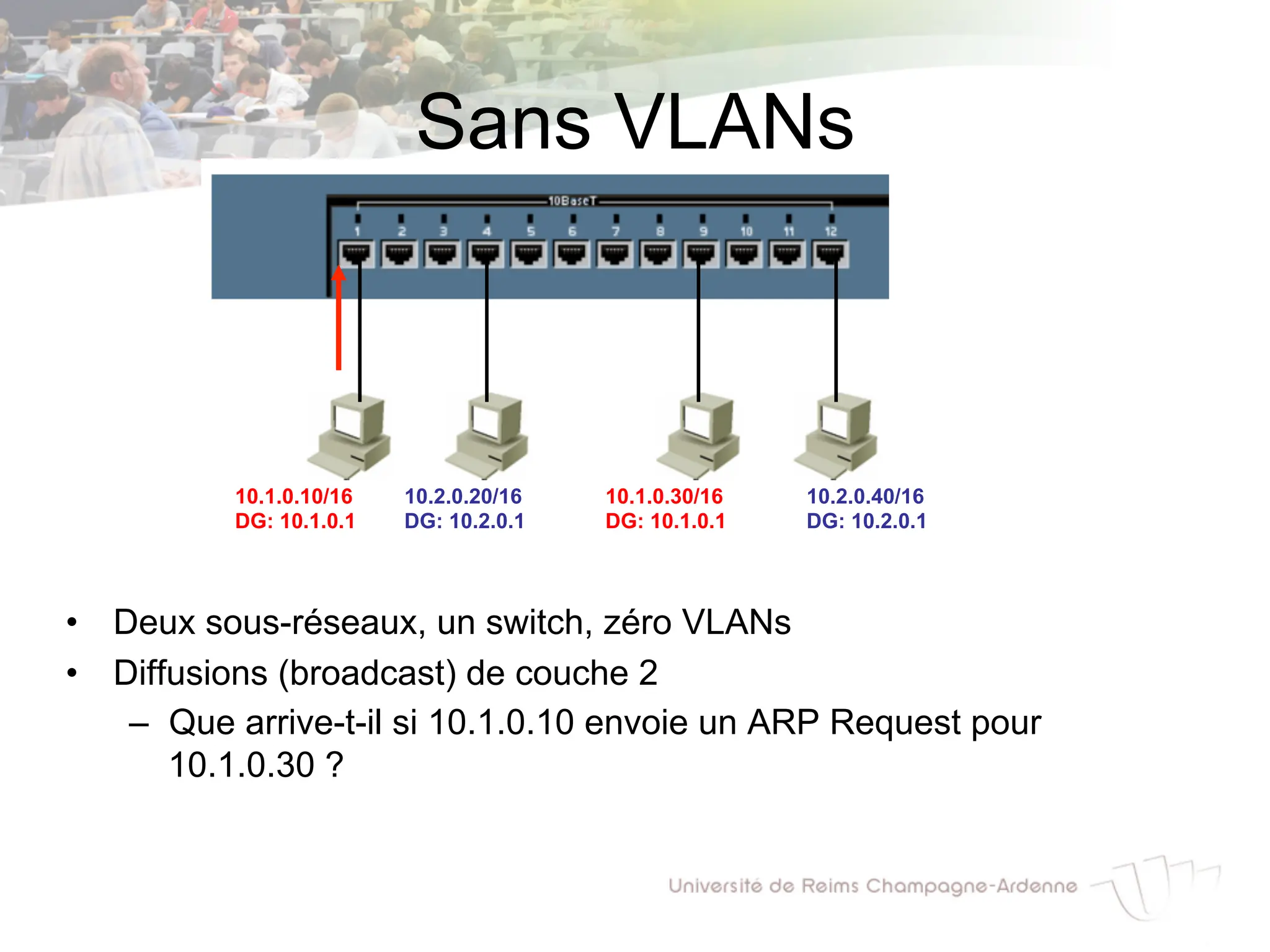 Sans VLANs
• Deux sous-réseaux, un switch, zéro VLANs
• Diffusions (broadcast) de couche 2
– Que arrive-t-il si 10.1.0.10 envoie un ARP Request pour
10.1.0.30 ?
10.1.0.10/16
DG: 10.1.0.1
10.2.0.20/16
DG: 10.2.0.1
10.1.0.30/16
DG: 10.1.0.1
10.2.0.40/16
DG: 10.2.0.1
 