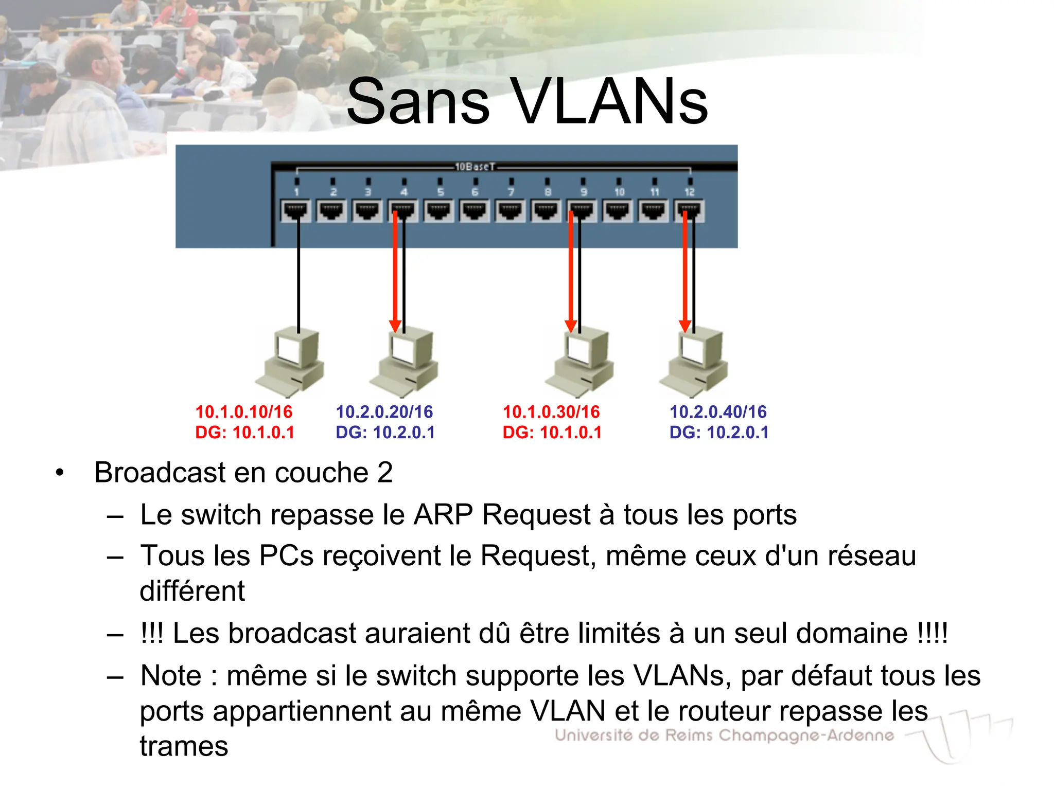 Sans VLANs
• Broadcast en couche 2
– Le switch repasse le ARP Request à tous les ports
– Tous les PCs reçoivent le Request, même ceux d'un réseau
différent
– !!! Les broadcast auraient dû être limités à un seul domaine !!!!
– Note : même si le switch supporte les VLANs, par défaut tous les
ports appartiennent au même VLAN et le routeur repasse les
trames
10.1.0.10/16
DG: 10.1.0.1
10.2.0.20/16
DG: 10.2.0.1
10.1.0.30/16
DG: 10.1.0.1
10.2.0.40/16
DG: 10.2.0.1
 