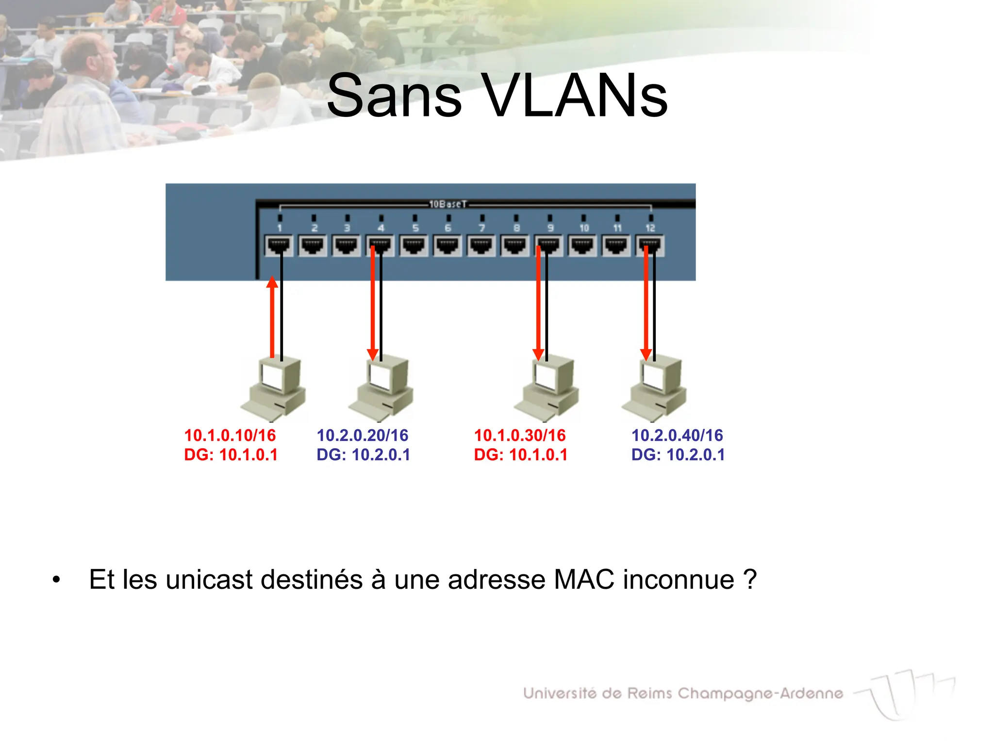 Sans VLANs
• Et les unicast destinés à une adresse MAC inconnue ?
10.1.0.10/16
DG: 10.1.0.1
10.2.0.20/16
DG: 10.2.0.1
10.1.0.30/16
DG: 10.1.0.1
10.2.0.40/16
DG: 10.2.0.1
 