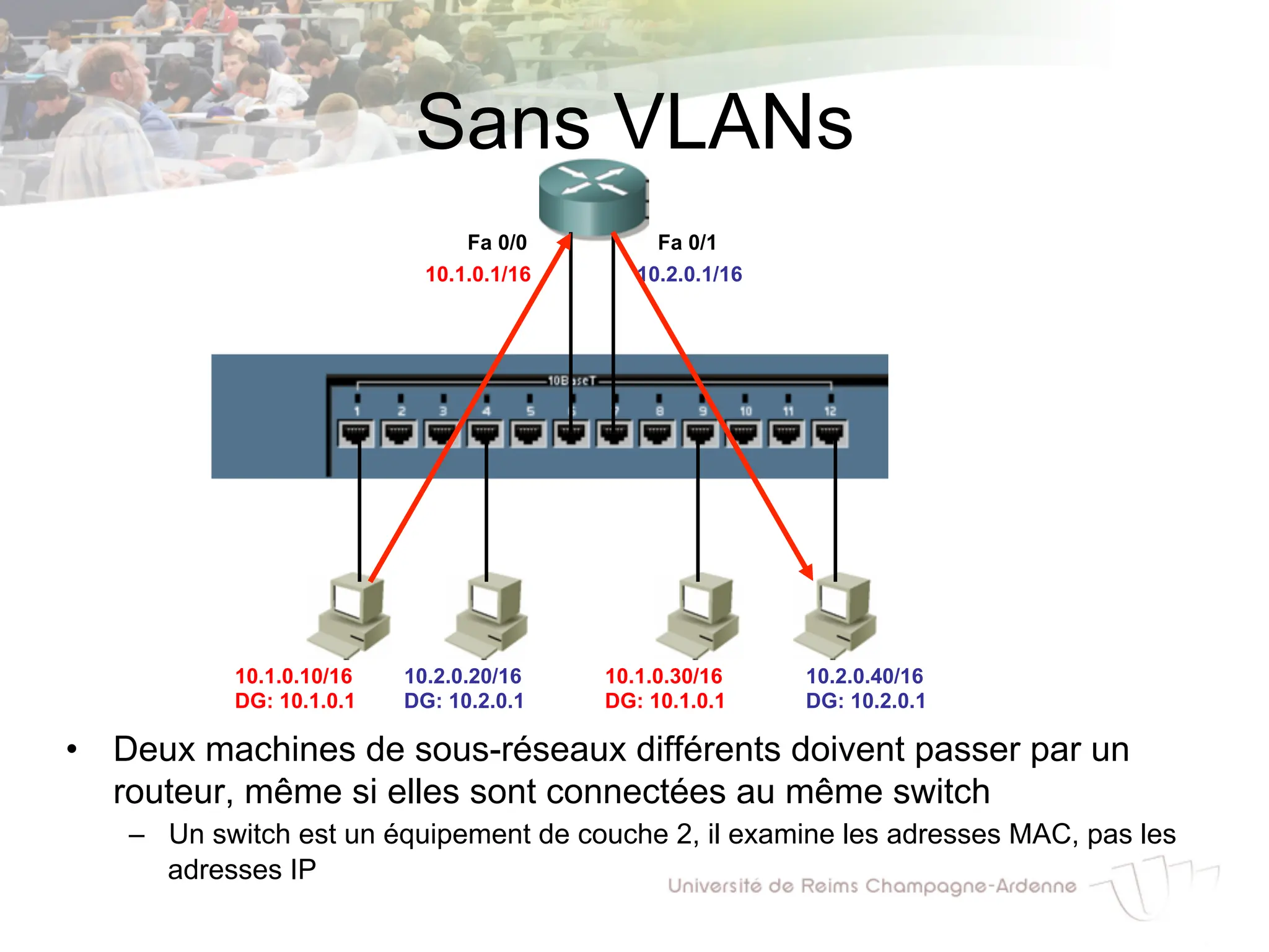 Sans VLANs
• Deux machines de sous-réseaux différents doivent passer par un
routeur, même si elles sont connectées au même switch
– Un switch est un équipement de couche 2, il examine les adresses MAC, pas les
adresses IP
10.1.0.10/16
DG: 10.1.0.1
10.2.0.20/16
DG: 10.2.0.1
10.1.0.30/16
DG: 10.1.0.1
10.2.0.40/16
DG: 10.2.0.1
Fa 0/0 Fa 0/1
10.1.0.1/16 10.2.0.1/16
 