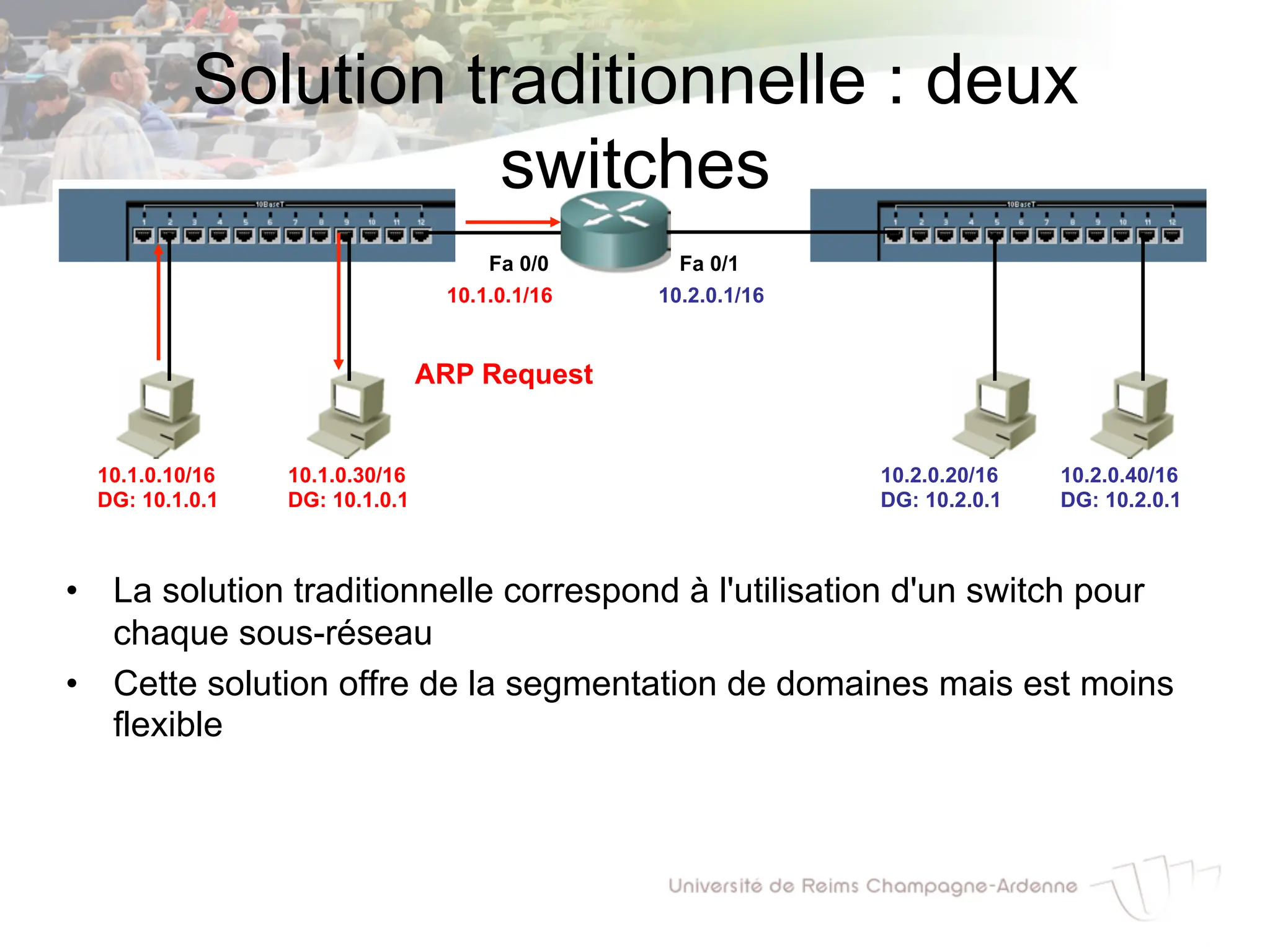Solution traditionnelle : deux
switches
• La solution traditionnelle correspond à l'utilisation d'un switch pour
chaque sous-réseau
• Cette solution offre de la segmentation de domaines mais est moins
flexible
10.1.0.10/16
DG: 10.1.0.1
10.2.0.20/16
DG: 10.2.0.1
10.1.0.30/16
DG: 10.1.0.1
10.2.0.40/16
DG: 10.2.0.1
Fa 0/0 Fa 0/1
10.1.0.1/16 10.2.0.1/16
ARP Request
 
