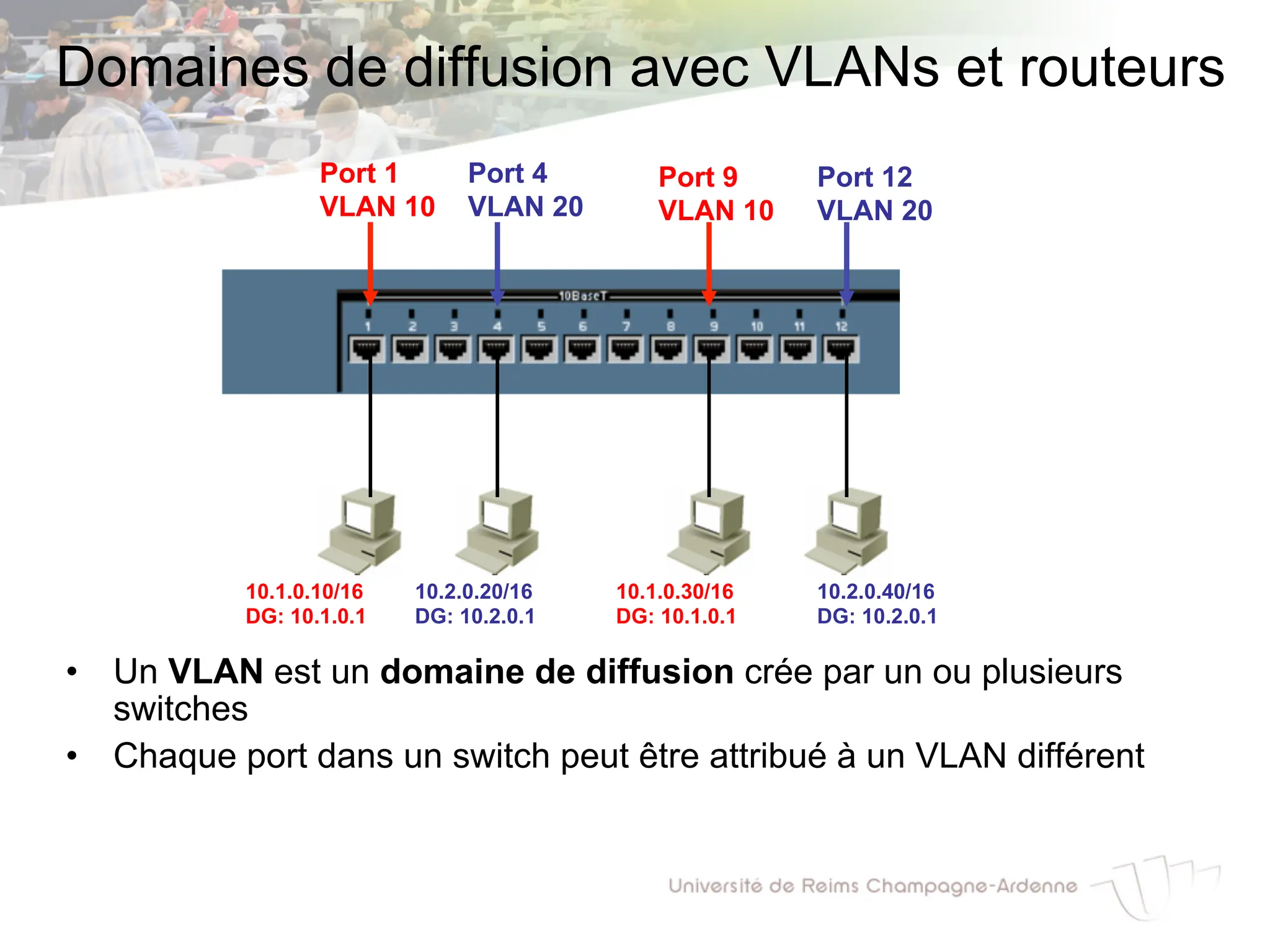 Domaines de diffusion avec VLANs et routeurs
• Un VLAN est un domaine de diffusion crée par un ou plusieurs
switches
• Chaque port dans un switch peut être attribué à un VLAN différent
10.1.0.10/16
DG: 10.1.0.1
10.2.0.20/16
DG: 10.2.0.1
10.1.0.30/16
DG: 10.1.0.1
10.2.0.40/16
DG: 10.2.0.1
Port 1
VLAN 10
Port 9
VLAN 10
Port 12
VLAN 20
Port 4
VLAN 20
 