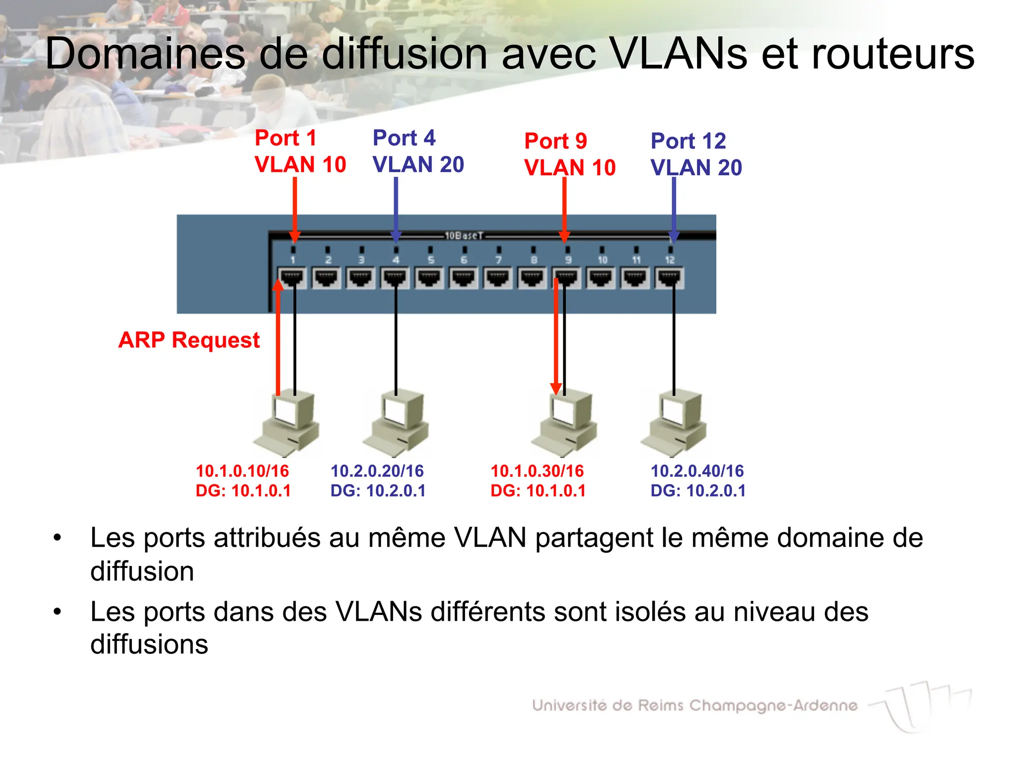 Domaines de diffusion avec VLANs et routeurs
• Les ports attribués au même VLAN partagent le même domaine de
diffusion
• Les ports dans des VLANs différents sont isolés au niveau des
diffusions
10.1.0.10/16
DG: 10.1.0.1
10.2.0.20/16
DG: 10.2.0.1
10.1.0.30/16
DG: 10.1.0.1
10.2.0.40/16
DG: 10.2.0.1
Port 1
VLAN 10
Port 9
VLAN 10
Port 12
VLAN 20
Port 4
VLAN 20
ARP Request
 