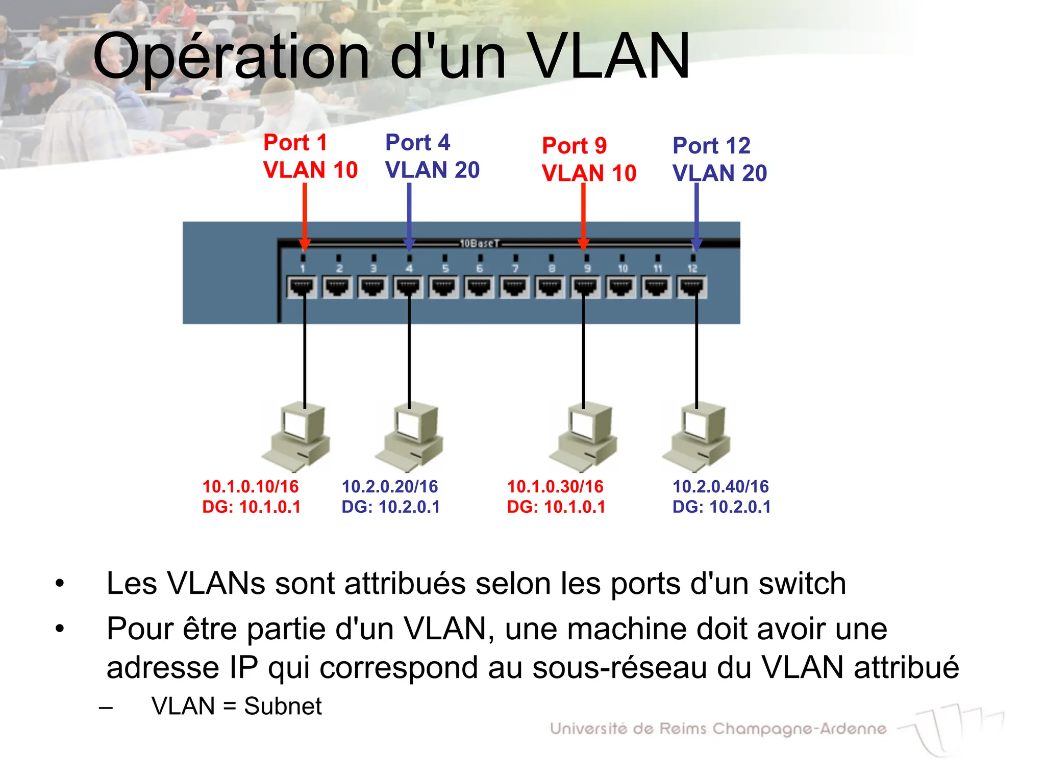 Opération d'un VLAN
• Les VLANs sont attribués selon les ports d'un switch
• Pour être partie d'un VLAN, une machine doit avoir une
adresse IP qui correspond au sous-réseau du VLAN attribué
– VLAN = Subnet
10.1.0.10/16
DG: 10.1.0.1
10.2.0.20/16
DG: 10.2.0.1
10.1.0.30/16
DG: 10.1.0.1
10.2.0.40/16
DG: 10.2.0.1
Port 1
VLAN 10
Port 9
VLAN 10
Port 12
VLAN 20
Port 4
VLAN 20
 