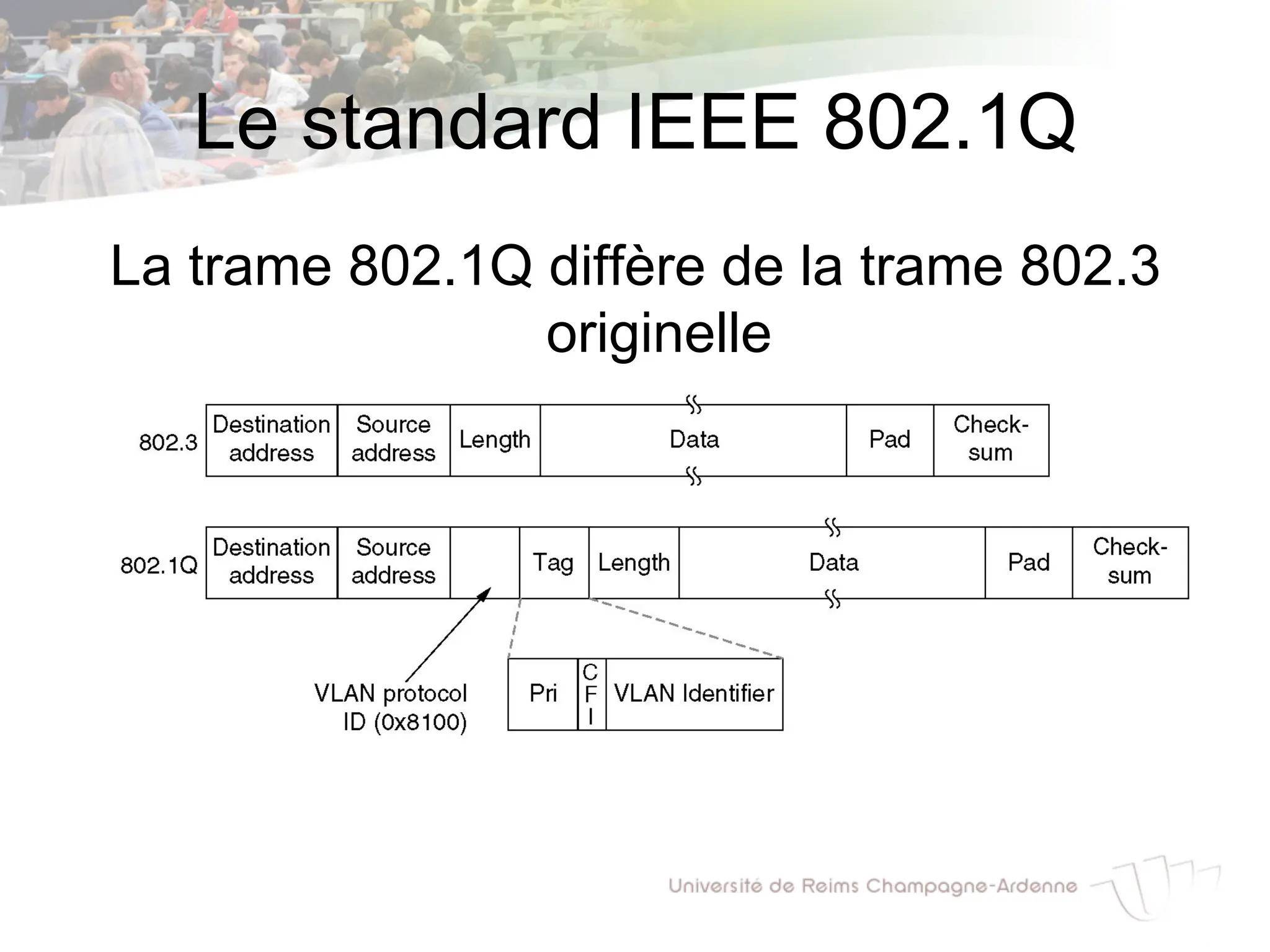 Le standard IEEE 802.1Q
La trame 802.1Q diffère de la trame 802.3
originelle
 