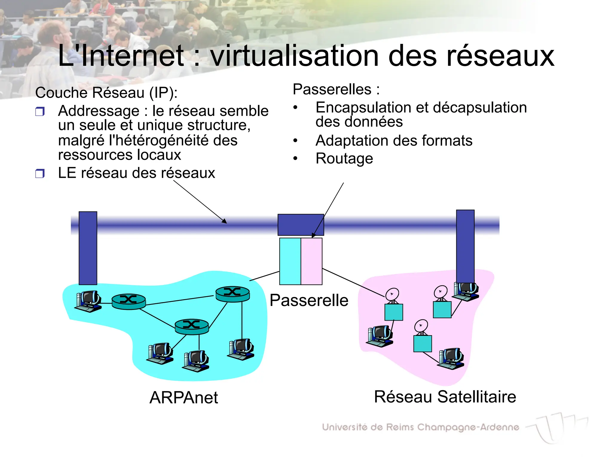 L'Internet : virtualisation des réseaux
Passerelles :
• Encapsulation et décapsulation
des données
• Adaptation des formats
• Routage
ARPAnet Réseau Satellitaire
Passerelle
Couche Réseau (IP):
❒ Addressage : le réseau semble
un seule et unique structure,
malgré l'hétérogénéité des
ressources locaux
❒ LE réseau des réseaux
 