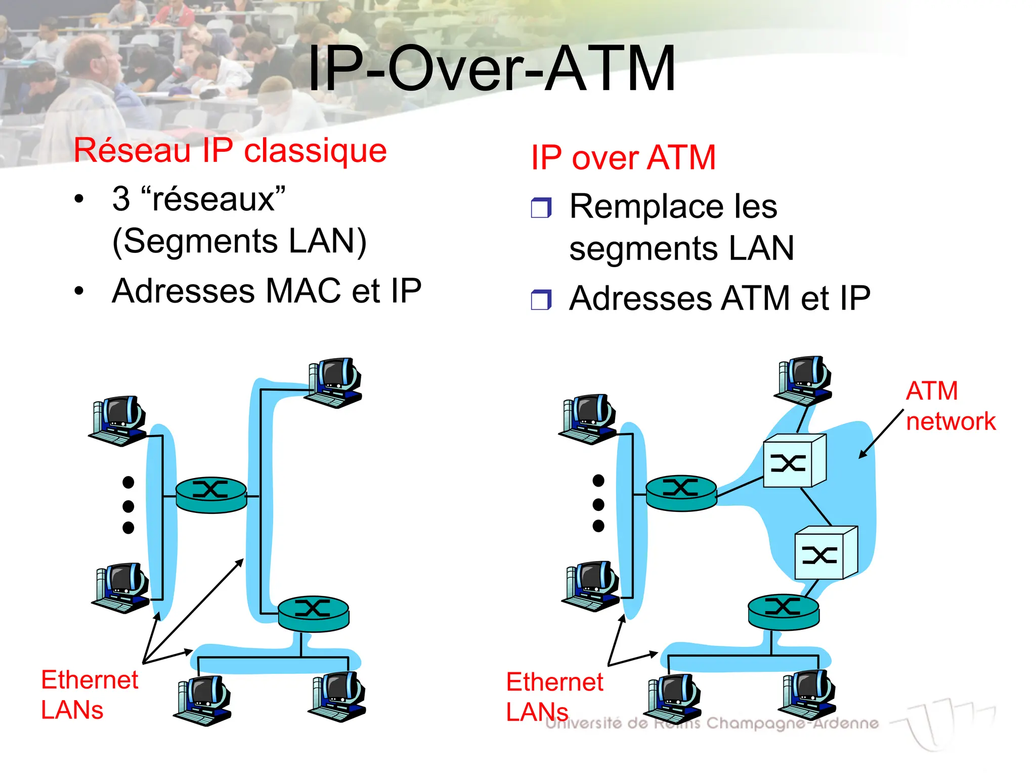 IP-Over-ATM
Réseau IP classique
• 3 “réseaux”
(Segments LAN)
• Adresses MAC et IP
IP over ATM
❒ Remplace les
segments LAN
❒ Adresses ATM et IP
ATM
network
Ethernet
LANs
Ethernet
LANs
 