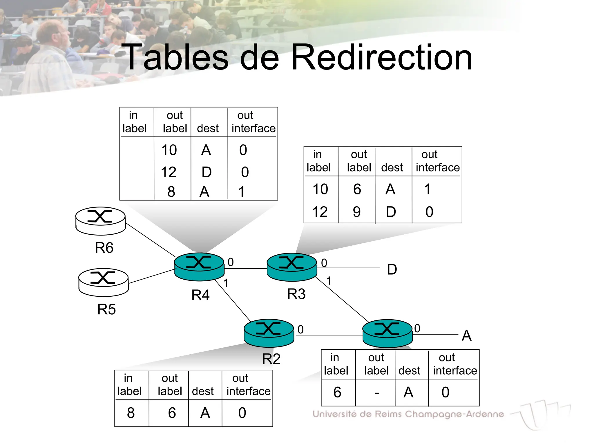 Tables de Redirection
R1
R2
D
R3
R4
R5
0
1
0
0
A
R6
in out out
label label dest interface
6 - A 0
in out out
label label dest interface
10 6 A 1
12 9 D 0
in out out
label label dest interface
10 A 0
12 D 0
1
in out out
label label dest interface
8 6 A 0
0
8 A 1
 