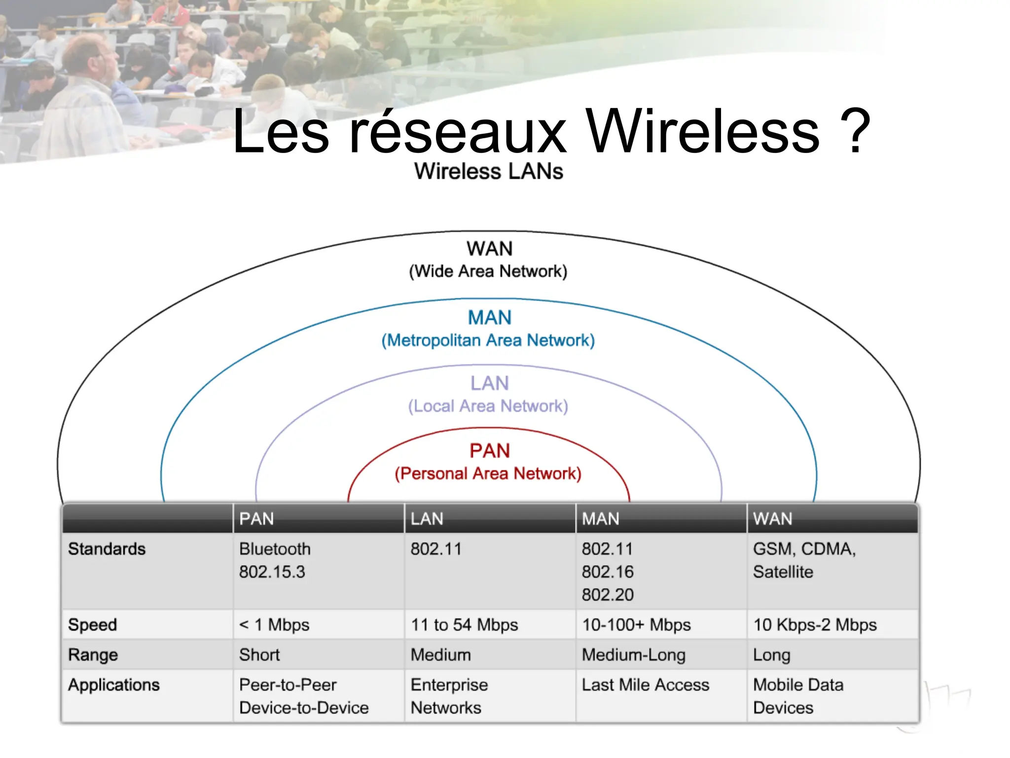 Les réseaux Wireless ?
 
