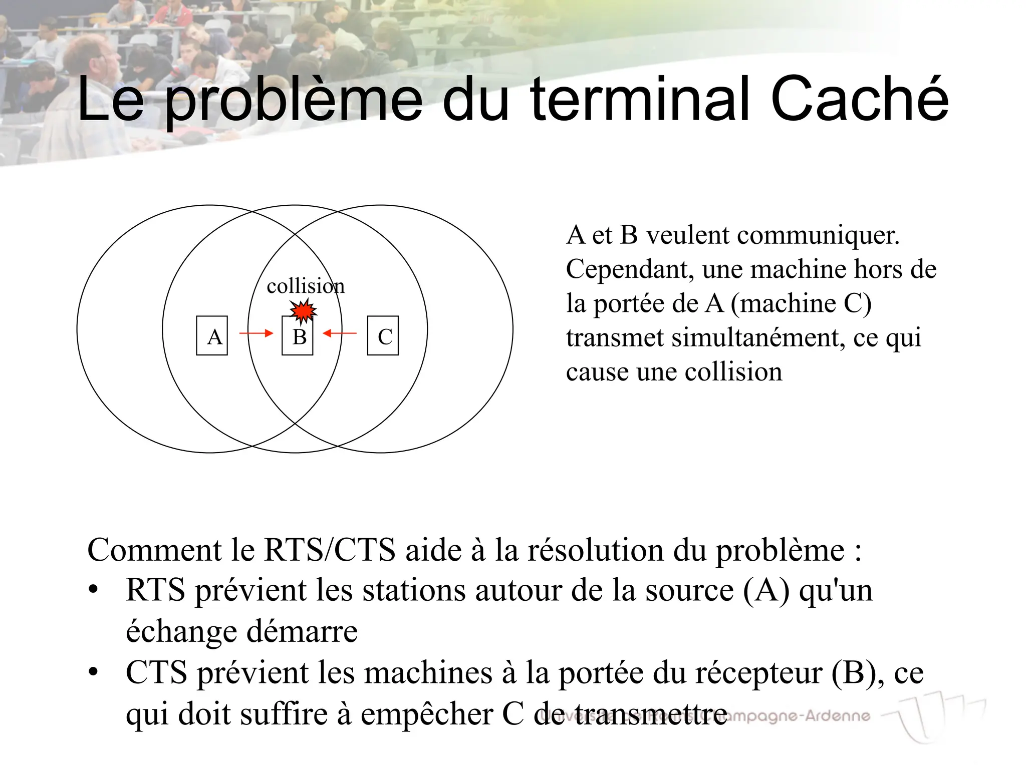 Le problème du terminal Caché
A B C
Comment le RTS/CTS aide à la résolution du problème :
• RTS prévient les stations autour de la source (A) qu'un
échange démarre
• CTS prévient les machines à la portée du récepteur (B), ce
qui doit suffire à empêcher C de transmettre
A et B veulent communiquer.
Cependant, une machine hors de
la portée de A (machine C)
transmet simultanément, ce qui
cause une collision
collision
 