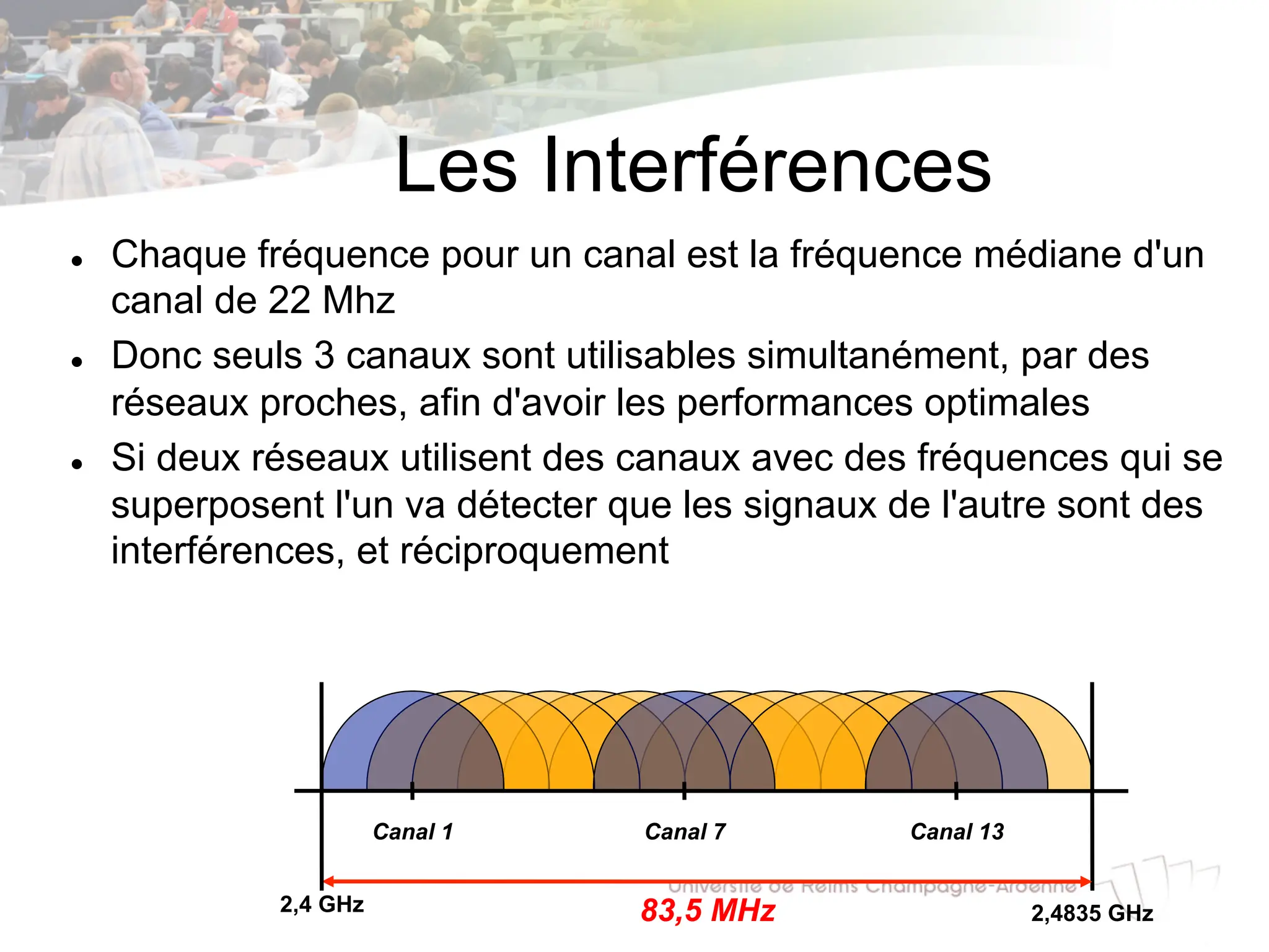 Les Interférences
l Chaque fréquence pour un canal est la fréquence médiane d'un
canal de 22 Mhz
l Donc seuls 3 canaux sont utilisables simultanément, par des
réseaux proches, afin d'avoir les performances optimales
l Si deux réseaux utilisent des canaux avec des fréquences qui se
superposent l'un va détecter que les signaux de l'autre sont des
interférences, et réciproquement
2,4 GHz 2,4835 GHz
Canal 1 Canal 7 Canal 13
83,5 MHz
 