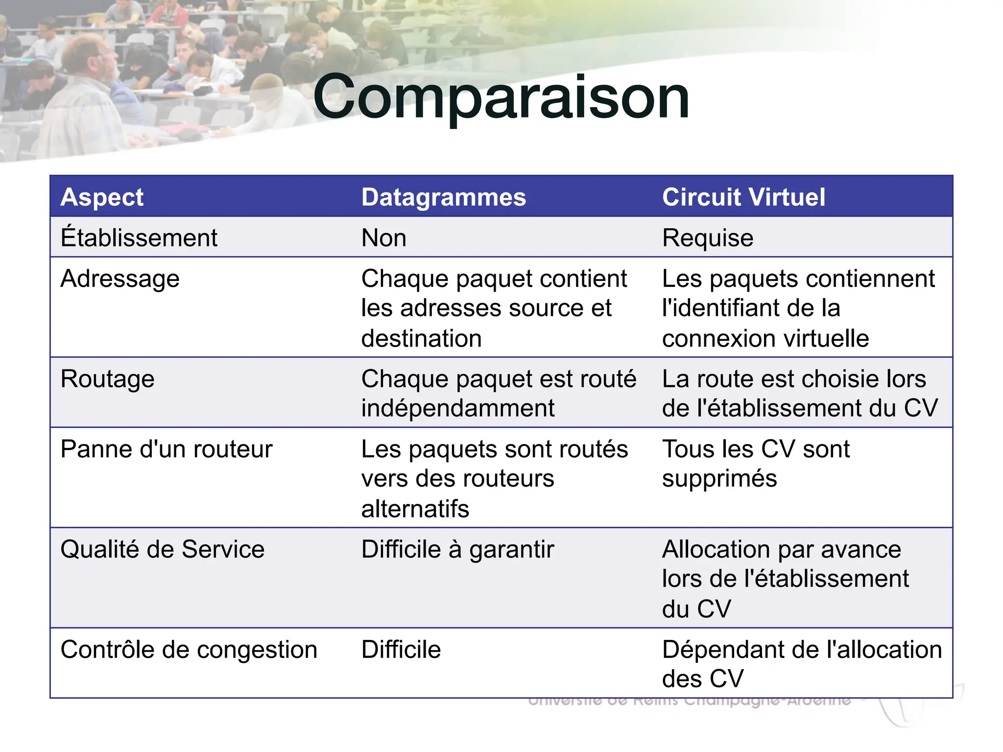 Comparaison!
Aspect Datagrammes Circuit Virtuel
Établissement Non Requise
Adressage Chaque paquet contient
les adresses source et
destination
Les paquets contiennent
l'identifiant de la
connexion virtuelle
Routage Chaque paquet est routé
indépendamment
La route est choisie lors
de l'établissement du CV
Panne d'un routeur Les paquets sont routés
vers des routeurs
alternatifs
Tous les CV sont
supprimés
Qualité de Service Difficile à garantir Allocation par avance
lors de l'établissement
du CV
Contrôle de congestion Difficile Dépendant de l'allocation
des CV
 