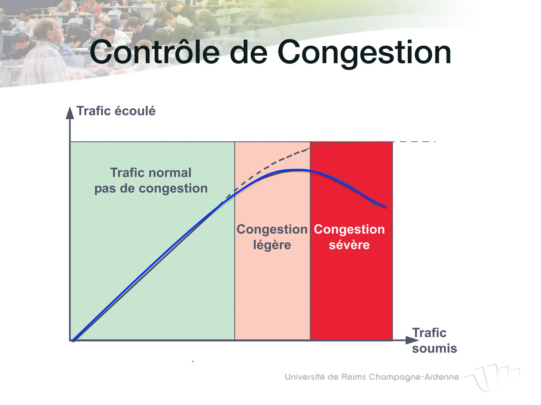 Contrôle de Congestion!
ngestion dans les réseaux
Trafic écoulé
Trafic normal
pas de congestion
Congestion
légère
Congestion
sévère
Trafic
soumis
Figure 8.46 Écoulement du trafic dans un réseau.
 