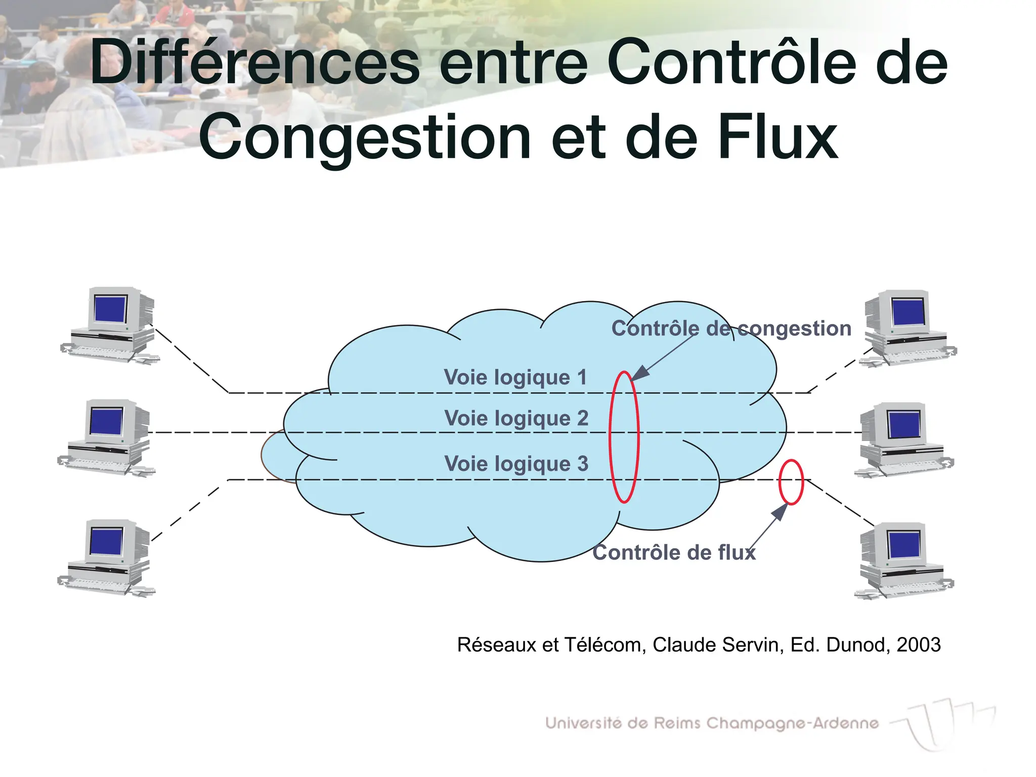 Différences entre Contrôle de
Congestion et de Flux!
ntrôle de congestion et contrôle de flux
notions de contrôle de flux et de contrôle de congestion sont différentes. Le contrôle d
s’intéresse aux échanges entre deux nœuds alors que le contrôle de congestion cherch
miter le nombre de paquets en transit dans le réseau (figure 8.47). Cependant, en limita
ongueur des files d’attente dans les nœuds intermédiaires, le contrôle de flux participe à
vention de la congestion.
Voie logique 1
Voie logique 2
Voie logique 3
Contrôle de congestion
Contrôle de flux
Figure 8.47 Distinction entre contrôle de flux et contrôle de congestion.
Réseaux et Télécom, Claude Servin, Ed. Dunod, 2003
 