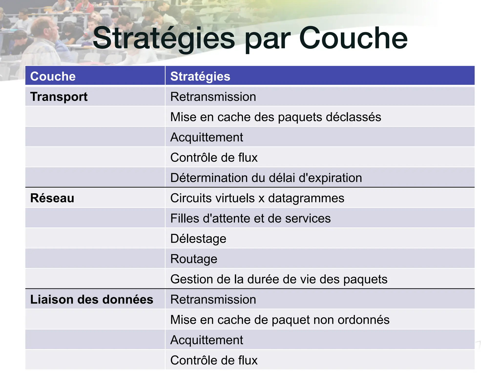 Stratégies par Couche!
Couche Stratégies
Transport Retransmission
Mise en cache des paquets déclassés
Acquittement
Contrôle de flux
Détermination du délai d'expiration
Réseau Circuits virtuels x datagrammes
Filles d'attente et de services
Délestage
Routage
Gestion de la durée de vie des paquets
Liaison des données Retransmission
Mise en cache de paquet non ordonnés
Acquittement
Contrôle de flux
 