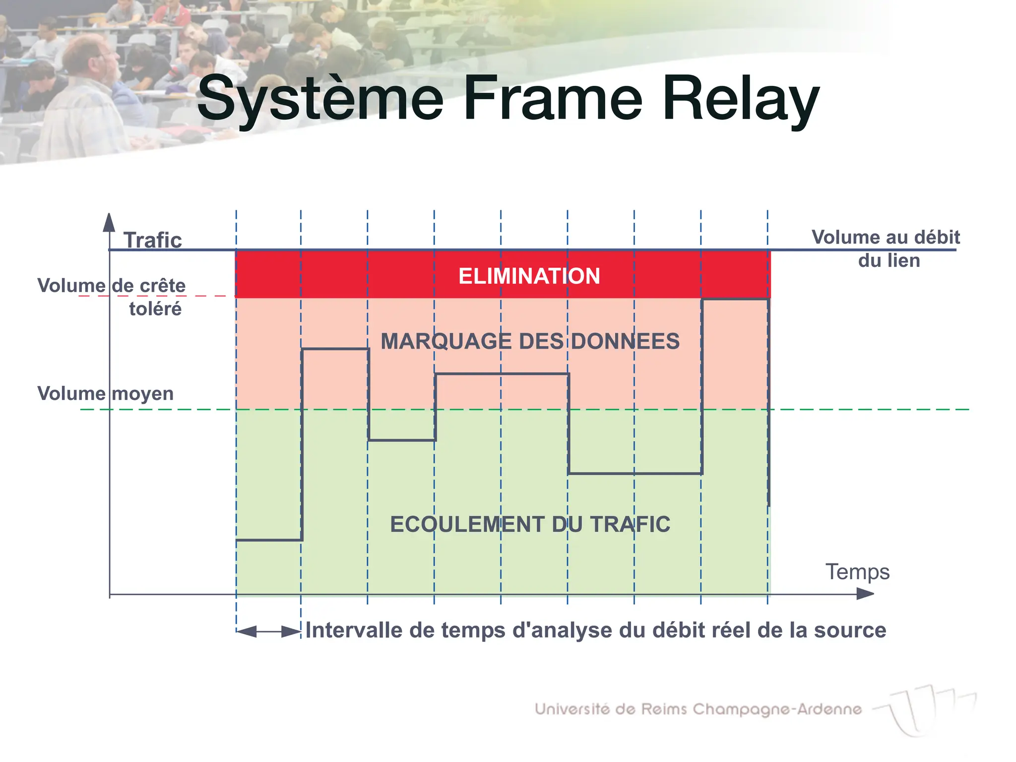 Système Frame Relay!
Contrôle d’admission
Les réseaux en mode circuits sont naturellement protégés contre la congestion. En cas de
manque de ressource dans le réseau, la connexion est purement et simplement refusée. Ce
mode de prévention se heurte au principe de mutualisation des ressources. Une politique plus
souple peut être utilisée : le contrat de service (figure 8.48).
Temps
Volume de crête
toléré
Intervalle de temps d'analyse du débit réel de la source
Volume au débit
du lien
Trafic
Volume moyen
ECOULEMENT DU TRAFIC
MARQUAGE DES DONNEES
ELIMINATION
Figure 8.48 Principe du contrat de trafic.
Chaque abonné du réseau spécifie, à l’abonnement ou à la connexion, la description du trafic
 