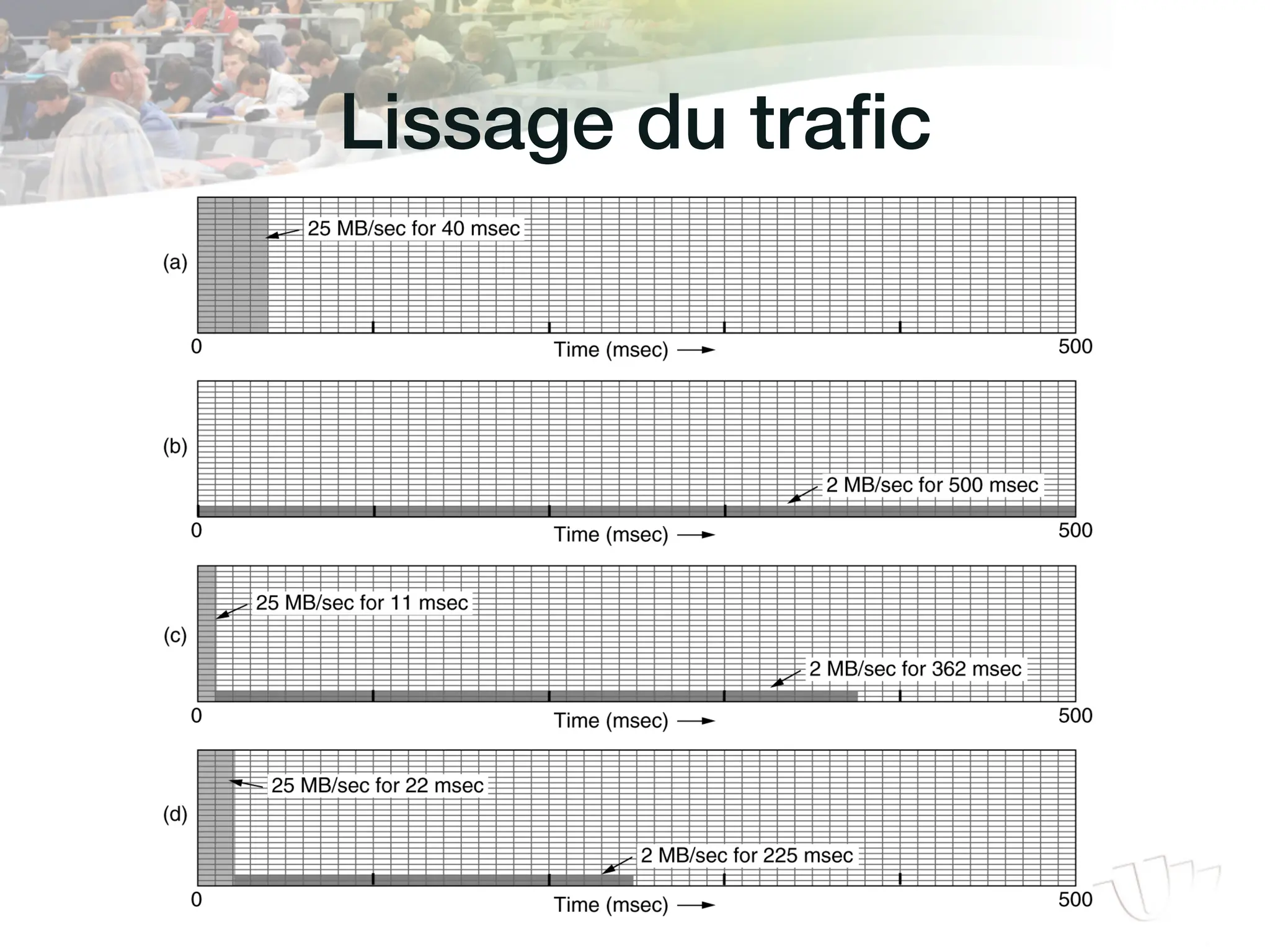 Lissage du trafic!
 