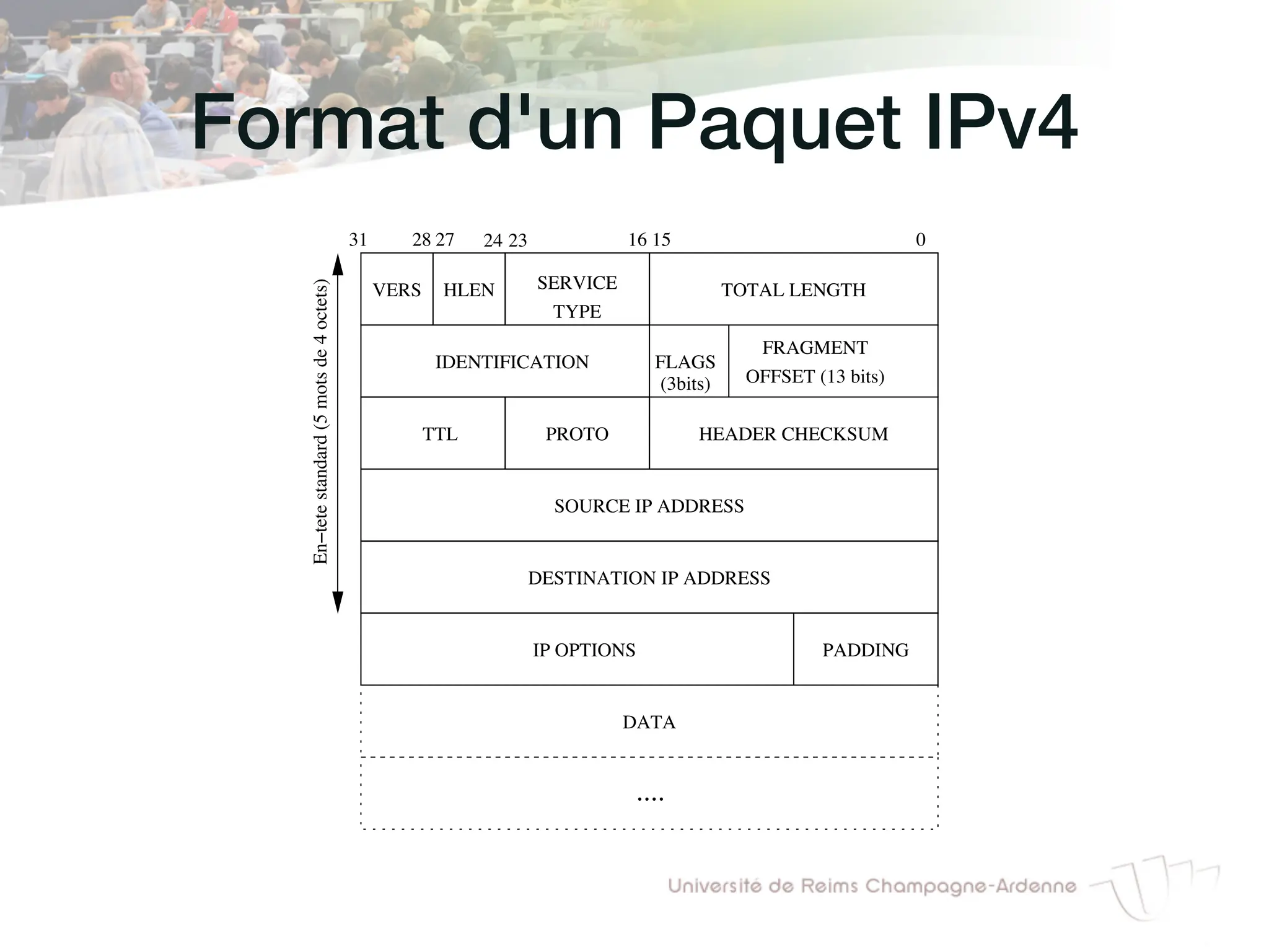 Format d'un Paquet IPv4!
st donc remarquable et il convient de l’analyser de près
e critiquer de manière constructive.
re de l’en-tête
sus de la couche
ncapsulés à l’aide
avant d’être pro-
che réseau (Ether-
sont collectivement
ramme IP ”, da-
et ou datagramme
datagrammes ont
male liée aux ca-
ropagation du sup-
est le “ Maximum
u MTU.
— Structure du data-
En−tete
standard
(5
mots
de
4
octets)
15
(3bits)
31 0
23
24
27
28 16
....
SERVICE
TYPE
TOTAL LENGTH
HLEN
FRAGMENT
PROTO HEADER CHECKSUM
IDENTIFICATION
SOURCE IP ADDRESS
IP OPTIONS PADDING
DATA
VERS
FLAGS
OFFSET (13 bits)
TTL
DESTINATION IP ADDRESS
 