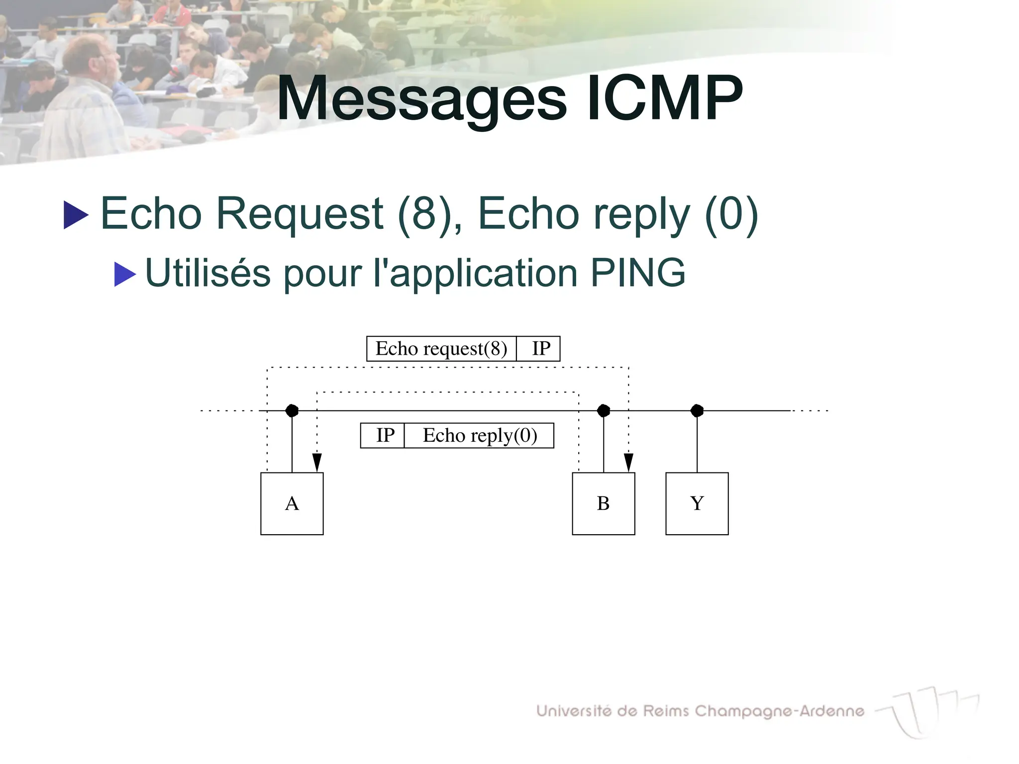 Messages ICMP!
▶ Echo Request (8), Echo reply (0)
▶ Utilisés pour l'application PING
4.3 Quelques types de messages ICMP
Ce paragraphe examine quelques uns des principaux types de messages
ICMP, ceux qui sont le plus utilisés. Il existe onze valeurs de TYPE diﬀérentes.
“ Echo Request (8), Echo reply (0) ” Une machine envoie un message
ICMP “ echo request ” pour tester si son destinataire est accessible.
N’importe quelle machine qui reçoit une telle requête doit formuler un
message ICMP “ echo reply ” en retour8
Ce mécanisme est extrêmement utile, la plupart des implémentations
le propose sous forme d’un utilitaire (ping sous Unix).
Echo request(8) IP
IP Echo reply(0)
Y
A B
figure IV.11 — “ Echo request ” vs “ Echo reply ”
“ Destination Unreachable (3) ” Quand une passerelle ne peut pas
délivrer un datagramme IP, elle envoie un message ICMP “ destination
unreachable ” à l’émetteur.
Dans ce cas le champ CODE complète le message d’erreur avec :
 