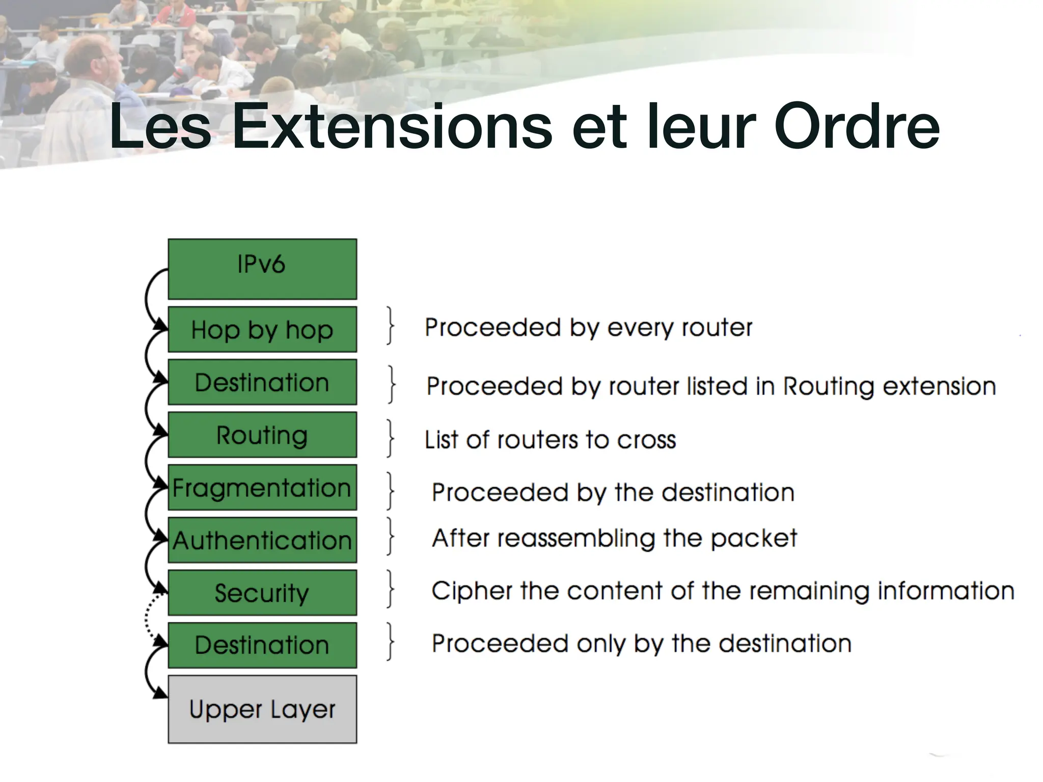 Les Extensions et leur Ordre!
 