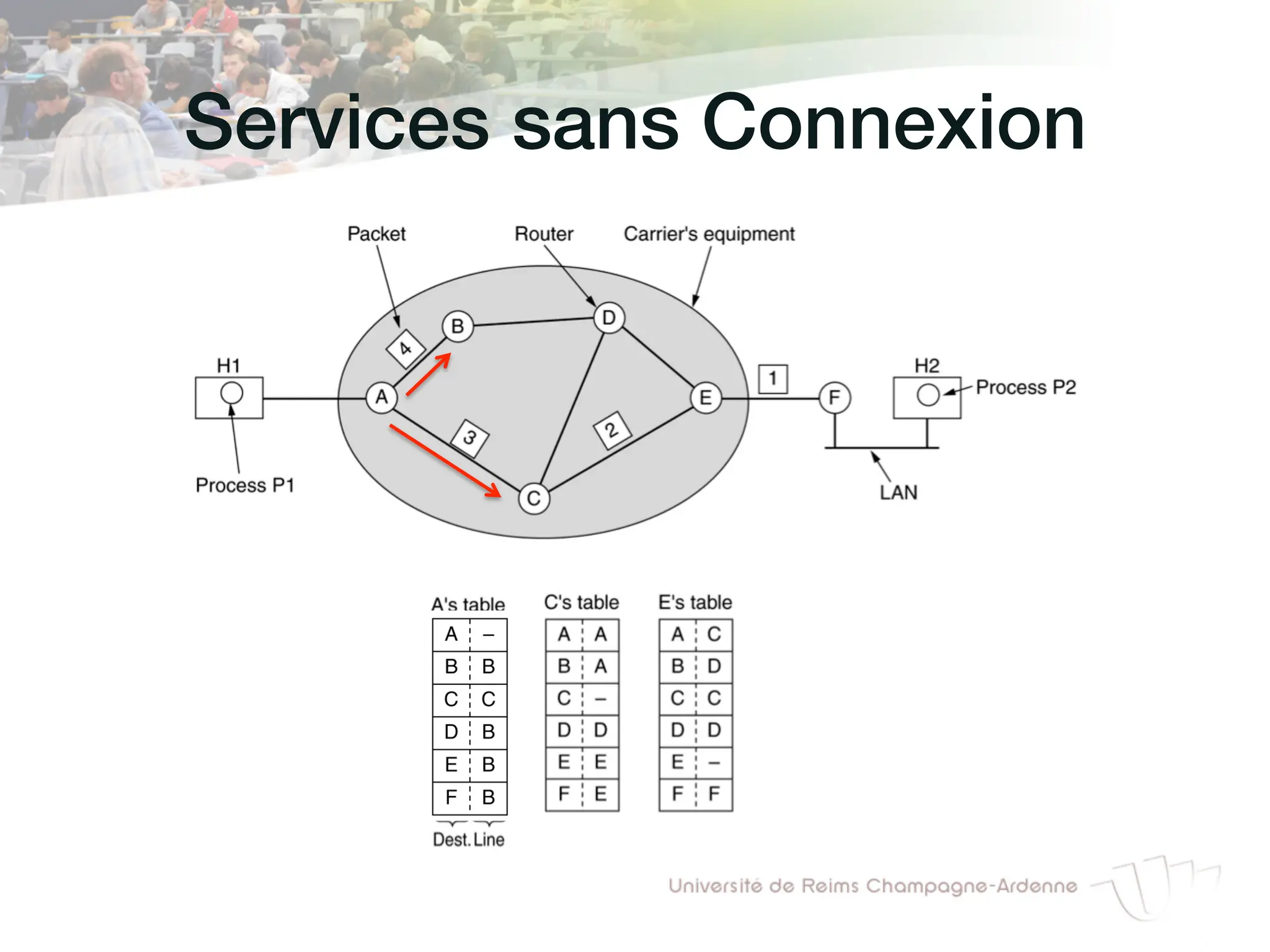 Services sans Connexion!
 