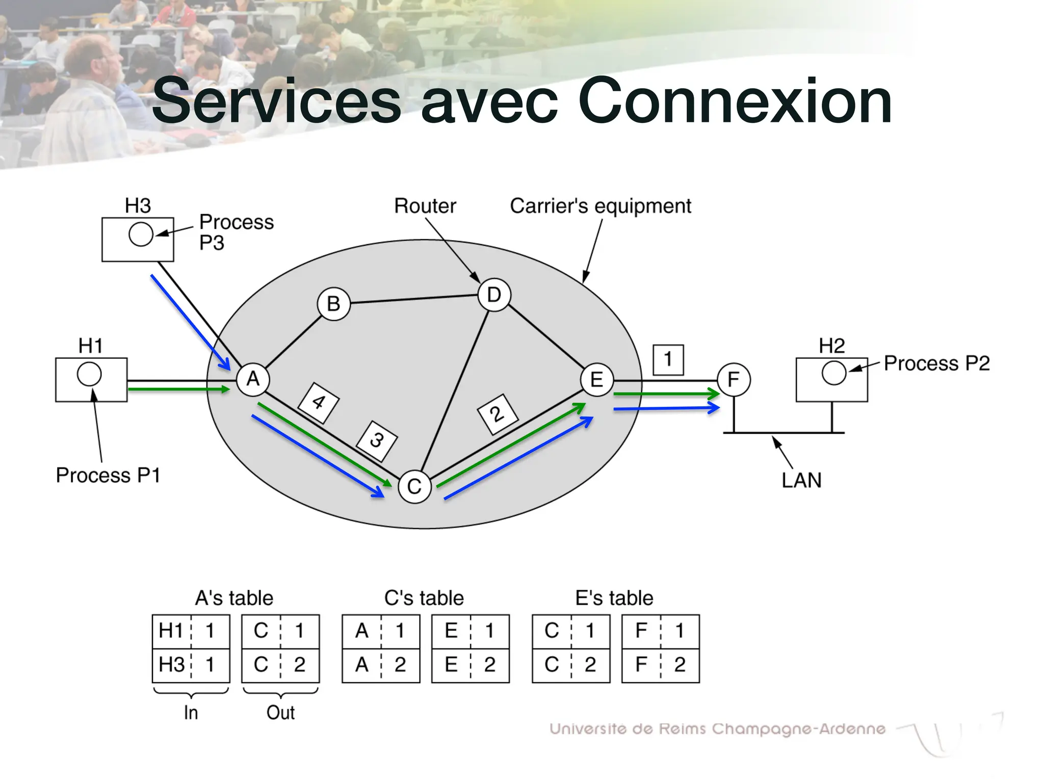 Services avec Connexion!
 