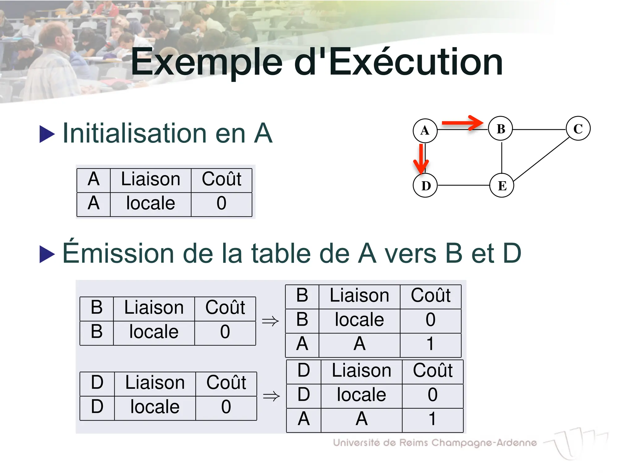 Exemple d'Exécution!
▶ Initialisation en A
▶ Émission de la table de A vers B et D
Exemple d’exécution
A B C
D E
Initialisation en A
A Liaison Coût
A locale 0
Emission de la table de A vers B , D
B Liaison Coût
B locale 0
)
B Liaison Coût
B locale 0
A A 1
D Liaison Coût
)
D Liaison Coût
D locale 0
Exemple d’exécution
A B C
D E
Initialisation en A
A Liaison Coût
A locale 0
Emission de la table de A vers B , D
B Liaison Coût
B locale 0
)
B Liaison Coût
B locale 0
A A 1
D Liaison Coût
D locale 0
)
D Liaison Coût
D locale 0
A A 1
Olivier Flauzac (URCA) Routage : le protocole RIP olivier.flauzac@univ-reims.fr
Exemple d’exécution
A B C
D E
Initialisation en A
A Liaison Coût
A locale 0
Emission de la table de A vers B , D
B Liaison Coût
B locale 0
)
B Liaison Coût
B locale 0
A A 1
D Liaison Coût
D locale 0
)
D Liaison Coût
D locale 0
A A 1
Olivier Flauzac (URCA) Routage : le protocole RIP olivier.flauzac@univ-reims.fr
 