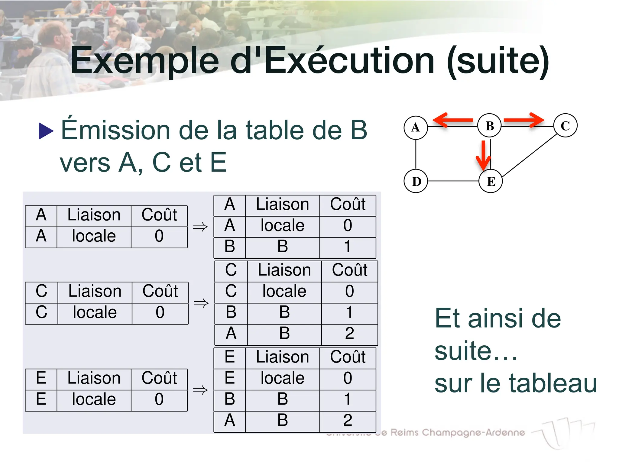Exemple d'Exécution (suite)!
▶ Émission de la table de B
vers A, C et E
Exemple d’exécution
A B C
D E
Initialisation en A
A Liaison Coût
A locale 0
Emission de la table de A vers B , D
B Liaison Coût
B locale 0
)
B Liaison Coût
B locale 0
A A 1
D Liaison Coût
)
D Liaison Coût
D locale 0
Exemple d’exécution (suite)
A B C
D E
Emission de la table de B vers A , C , E
A Liaison Coût
A locale 0
)
A Liaison Coût
A locale 0
B B 1
C Liaison Coût
C locale 0
)
C Liaison Coût
C locale 0
B B 1
A B 2
E Liaison Coût
E locale 0
)
E Liaison Coût
E locale 0
B B 1
A B 2
Olivier Flauzac (URCA) Routage : le protocole RIP olivier.flauzac@univ-reims.fr 9 / 23
Et ainsi de
suite…
sur le tableau
 