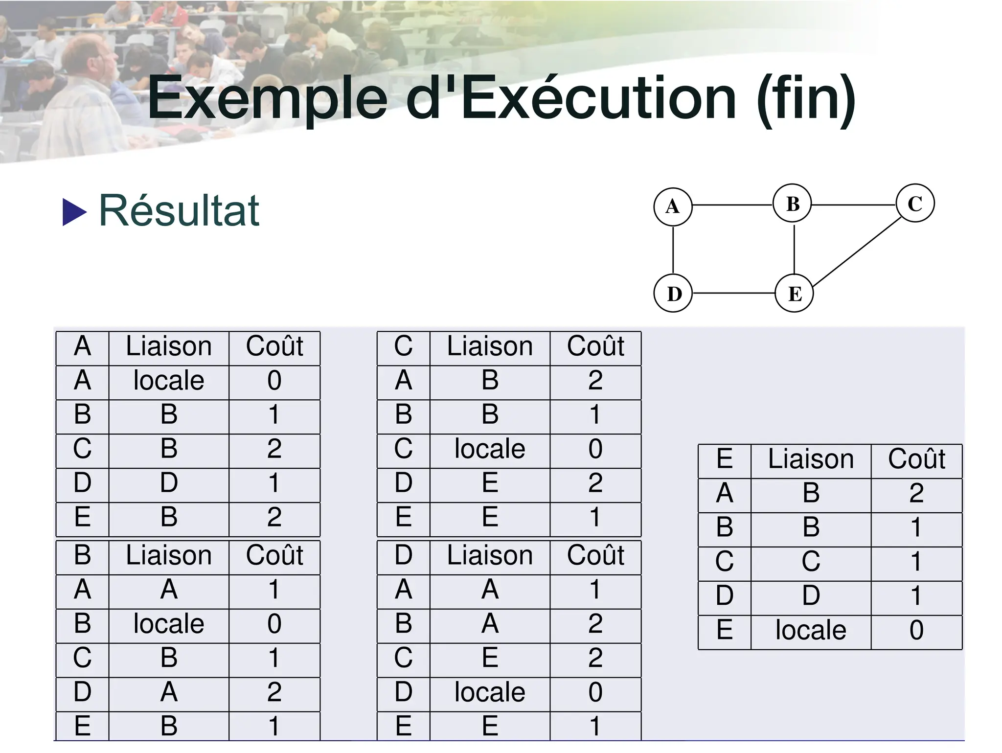 Exemple d'Exécution (fin)!
▶ Résultat
Exemple d’exécution
A B C
D E
Initialisation en A
A Liaison Coût
A locale 0
Emission de la table de A vers B , D
B Liaison Coût
B locale 0
)
B Liaison Coût
B locale 0
A A 1
D Liaison Coût
)
D Liaison Coût
D locale 0
Exemple d’exécution (fin)
A B C
D E
Résultat
A Liaison Coût
A locale 0
B B 1
C B 2
D D 1
E B 2
B Liaison Coût
A A 1
B locale 0
C B 1
D A 2
E B 1
C Liaison Coût
A B 2
B B 1
C locale 0
D E 2
E E 1
D Liaison Coût
A A 1
B A 2
C E 2
D locale 0
E E 1
E Liaison Coût
A B 2
B B 1
C C 1
D D 1
E locale 0
 