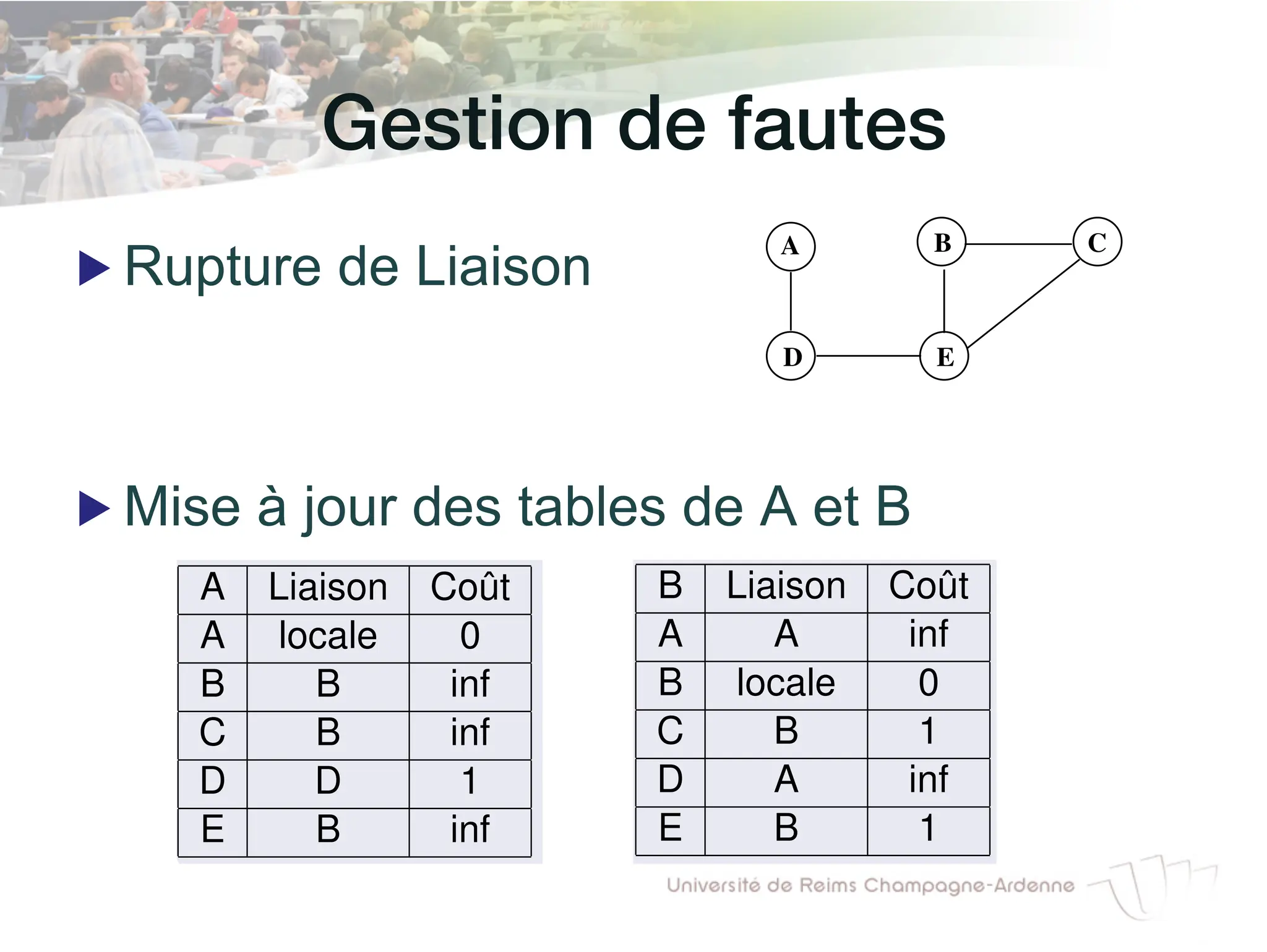 Gestion de fautes!
▶ Rupture de Liaison
▶ Mise à jour des tables de A et B
Gestion des fautes : rupture de liaison
A B C
D E
Mise à jour des tables par A et B
A Liaison Coût
A locale 0
B B inf
C B inf
D D 1
E B inf
B Liaison Coû
A A inf
B locale 0
C B 1
D A inf
E B 1
Gestion des fautes : rupture de liaison
A B C
D E
Mise à jour des tables par A et B
A Liaison Coût
A locale 0
B B inf
C B inf
D D 1
E B inf
B Liaison Coût
A A inf
B locale 0
C B 1
D A inf
E B 1
Gestion des fautes : rupture de liaison
A B C
D E
Mise à jour des tables par A et B
A Liaison Coût
A locale 0
B B inf
C B inf
D D 1
E B inf
B Liaison Coût
A A inf
B locale 0
C B 1
D A inf
E B 1
 