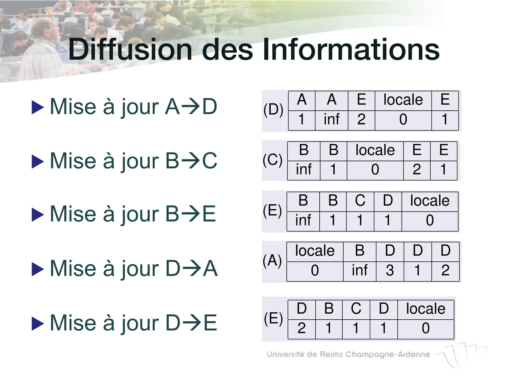 Diffusion des Informations!
▶ Mise à jour AàD
▶ Mise à jour BàC
▶ Mise à jour BàE
▶ Mise à jour DàA
▶ Mise à jour DàE
Mise à jour
A ! D donc
(D)
A A E locale E
1 inf 2 0 1
B ! C , B ! E
(C)
B B locale E E
inf 1 0 2 1
D ! A , D ! E
(A)
locale B D D D
0 inf 3 1 2
Olivier Flauzac (URCA) Routage : le protocole R
Mise à jour
A ! D donc
(D)
A A E locale E
1 inf 2 0 1
B ! C , B ! E
(C)
B B locale E E
inf 1 0 2 1
D ! A , D ! E
(A)
locale B D D D
0 inf 3 1 2
Olivier Flauzac (URCA) Routage : le protocole R
ffusion de “l’information”
se à jour
A ! D donc
(D)
A A E locale E
1 inf 2 0 1
B ! C , B ! E
(C)
B B locale E E
inf 1 0 2 1
(E)
B B C D locale
inf 1 1 1 0
D ! A , D ! E
(A)
locale B D D D
0 inf 3 1 2
(E)
D B C D locale
2 1 1 1 0
Olivier Flauzac (URCA) Routage : le protocole RIP olivier.flauzac@univ-reims.fr 12 / 23
Diffusion de “l’information”
Mise à jour
A ! D donc
(D)
A A E locale E
1 inf 2 0 1
B ! C , B ! E
(C)
B B locale E E
inf 1 0 2 1
D ! A , D ! E
(A)
locale B D D D
0 inf 3 1 2
Olivier Flauzac (URCA) Routage : le protocole R
fusion de “l’information”
se à jour
A ! D donc
(D)
A A E locale E
1 inf 2 0 1
B ! C , B ! E
(C)
B B locale E E
inf 1 0 2 1
(E)
B B C D locale
inf 1 1 1 0
D ! A , D ! E
(A)
locale B D D D
0 inf 3 1 2
(E)
D B C D locale
2 1 1 1 0
 