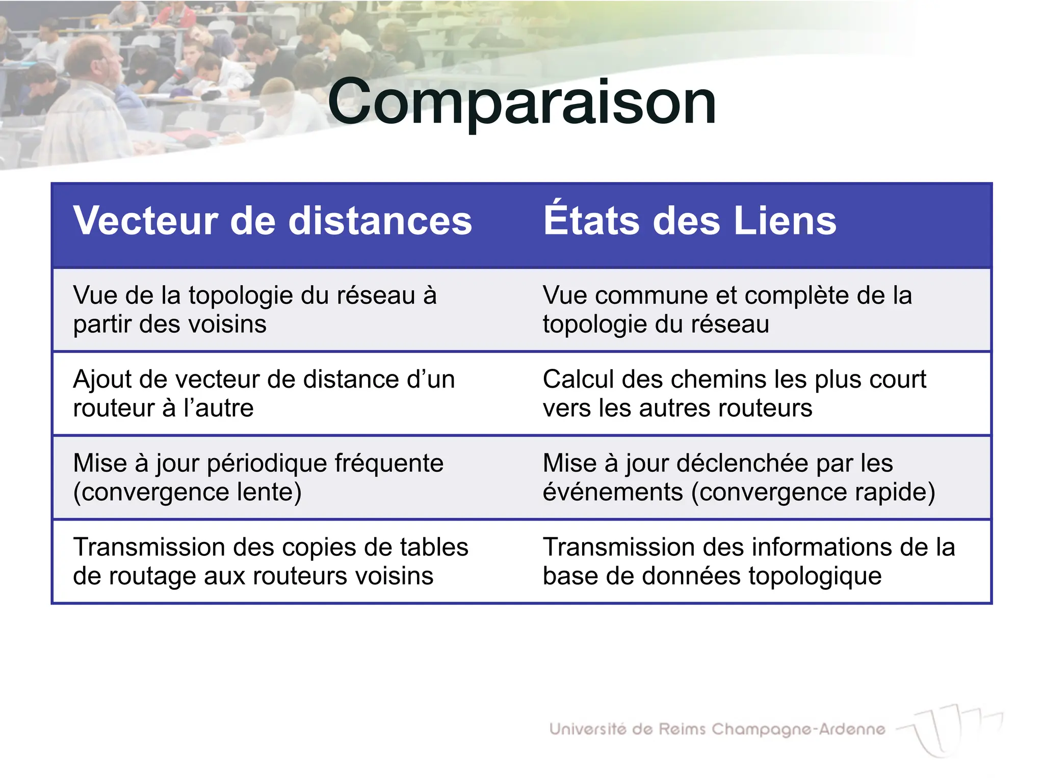 Comparaison!
Vecteur de distances États des Liens
Vue de la topologie du réseau à
partir des voisins
Vue commune et complète de la
topologie du réseau
Ajout de vecteur de distance d’un
routeur à l’autre
Calcul des chemins les plus court
vers les autres routeurs
Mise à jour périodique fréquente
(convergence lente)
Mise à jour déclenchée par les
événements (convergence rapide)
Transmission des copies de tables
de routage aux routeurs voisins
Transmission des informations de la
base de données topologique
 