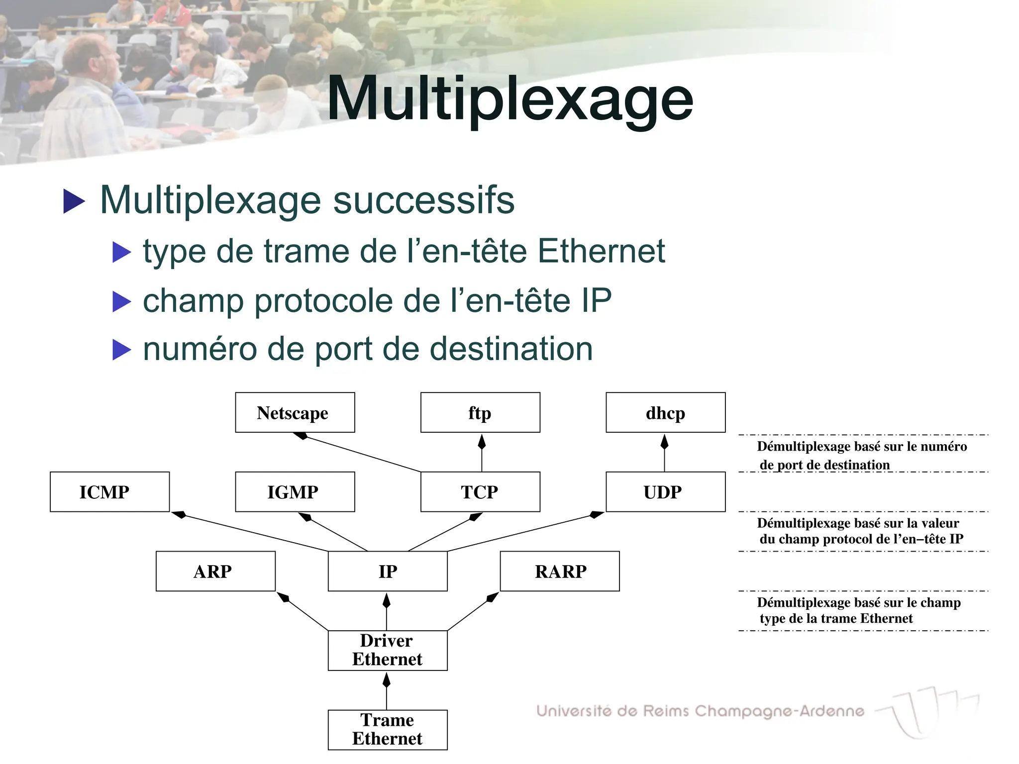 Multiplexage!
▶ Multiplexage successifs
▶ type de trame de l’en-tête Ethernet
▶ champ protocole de l’en-tête IP
▶ numéro de port de destination
Ethernet
Trame
Driver
Ethernet
IP
ARP RARP
ICMP IGMP TCP UDP
Netscape ftp dhcp
Démultiplexage basé sur le champ
type de la trame Ethernet
du champ protocol de l’en−tête IP
Démultiplexage basé sur la valeur
Démultiplexage basé sur le numéro
de port de destination
 