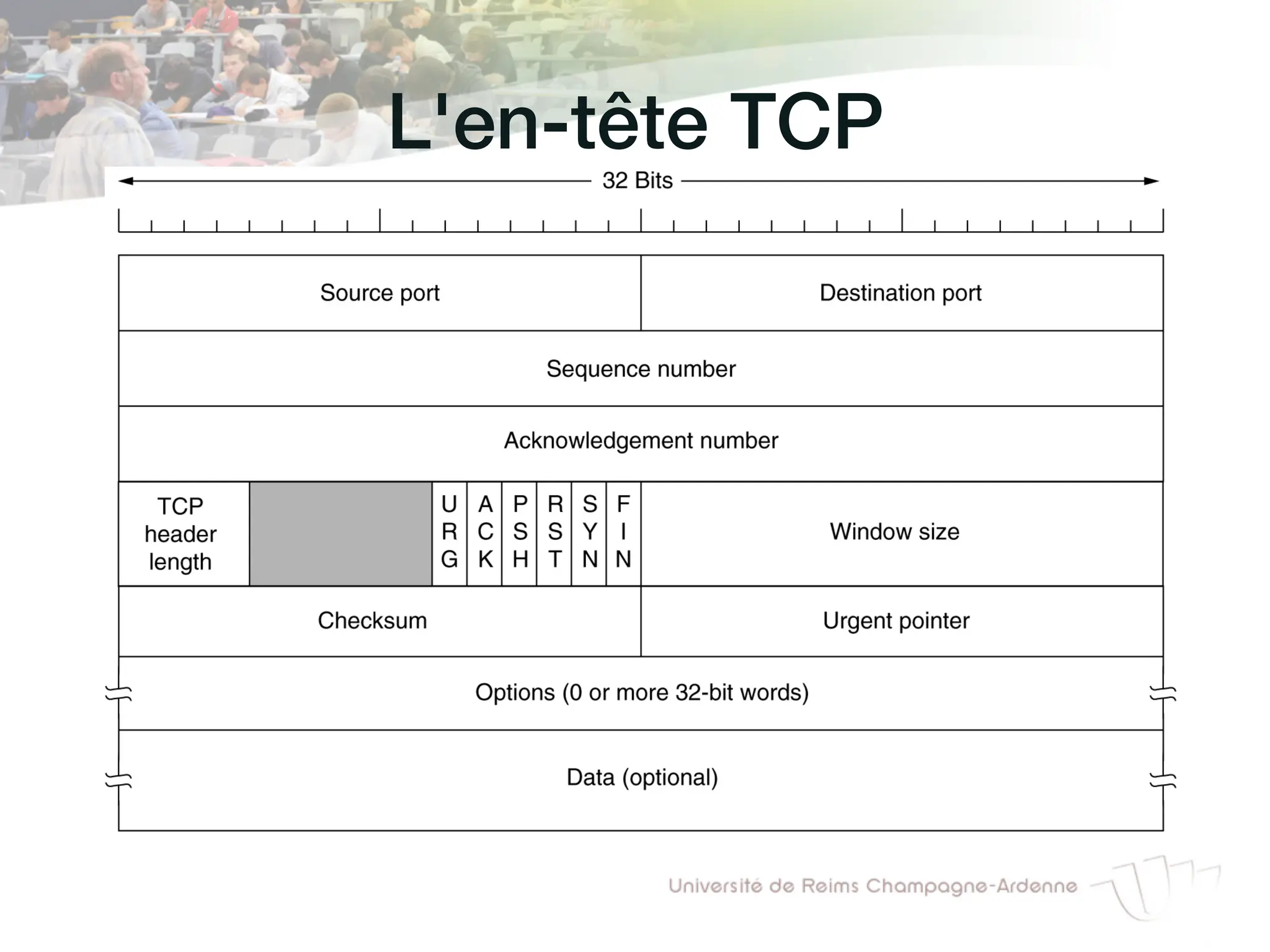 L'en-tête TCP!
 