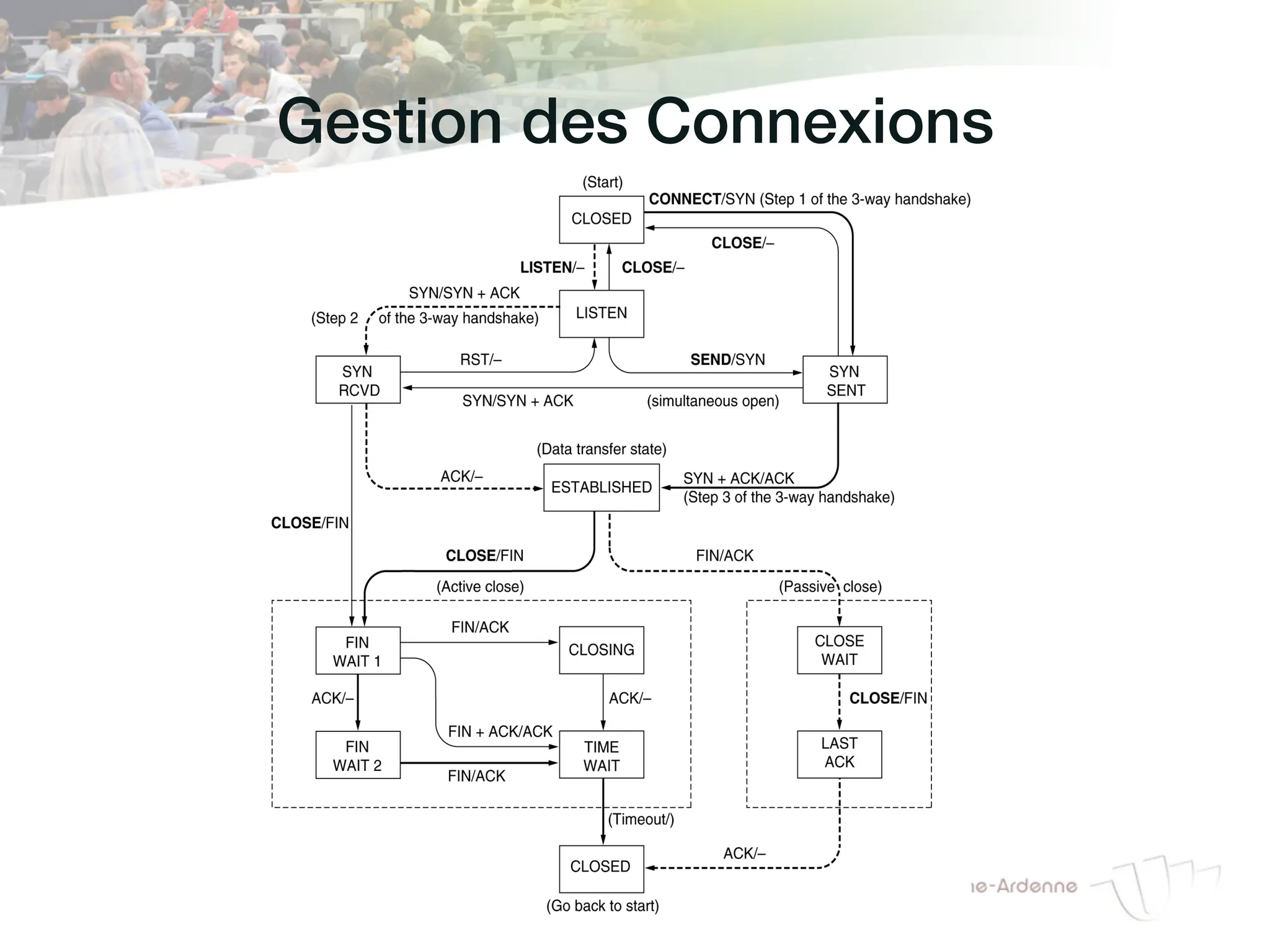 Gestion des Connexions!
 