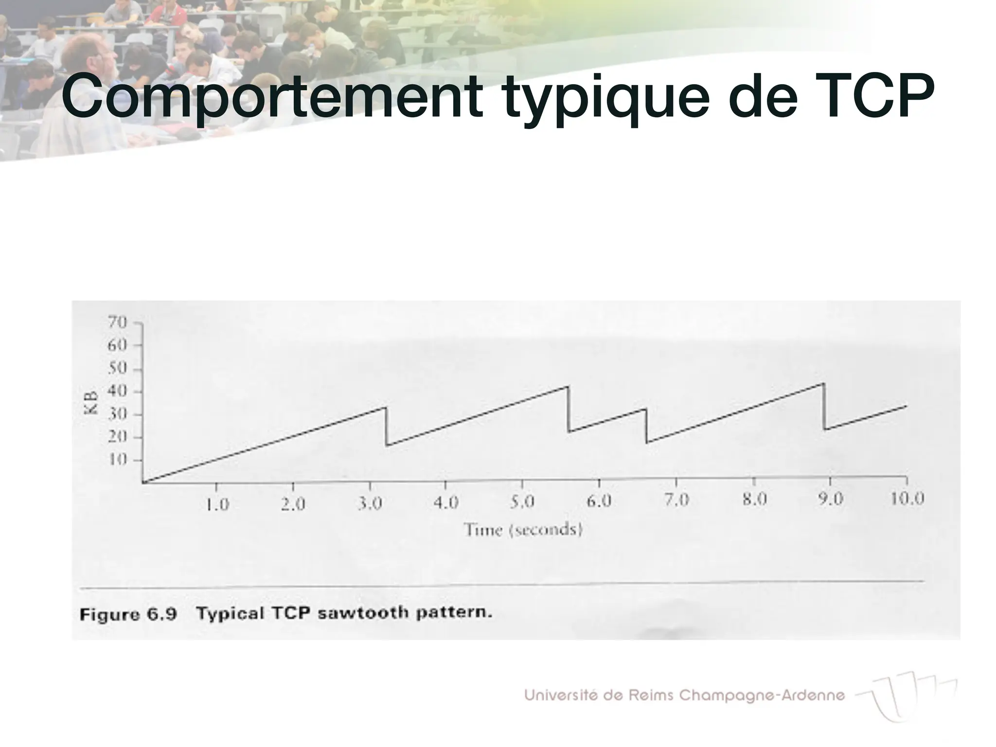 Comportement typique de TCP!
 