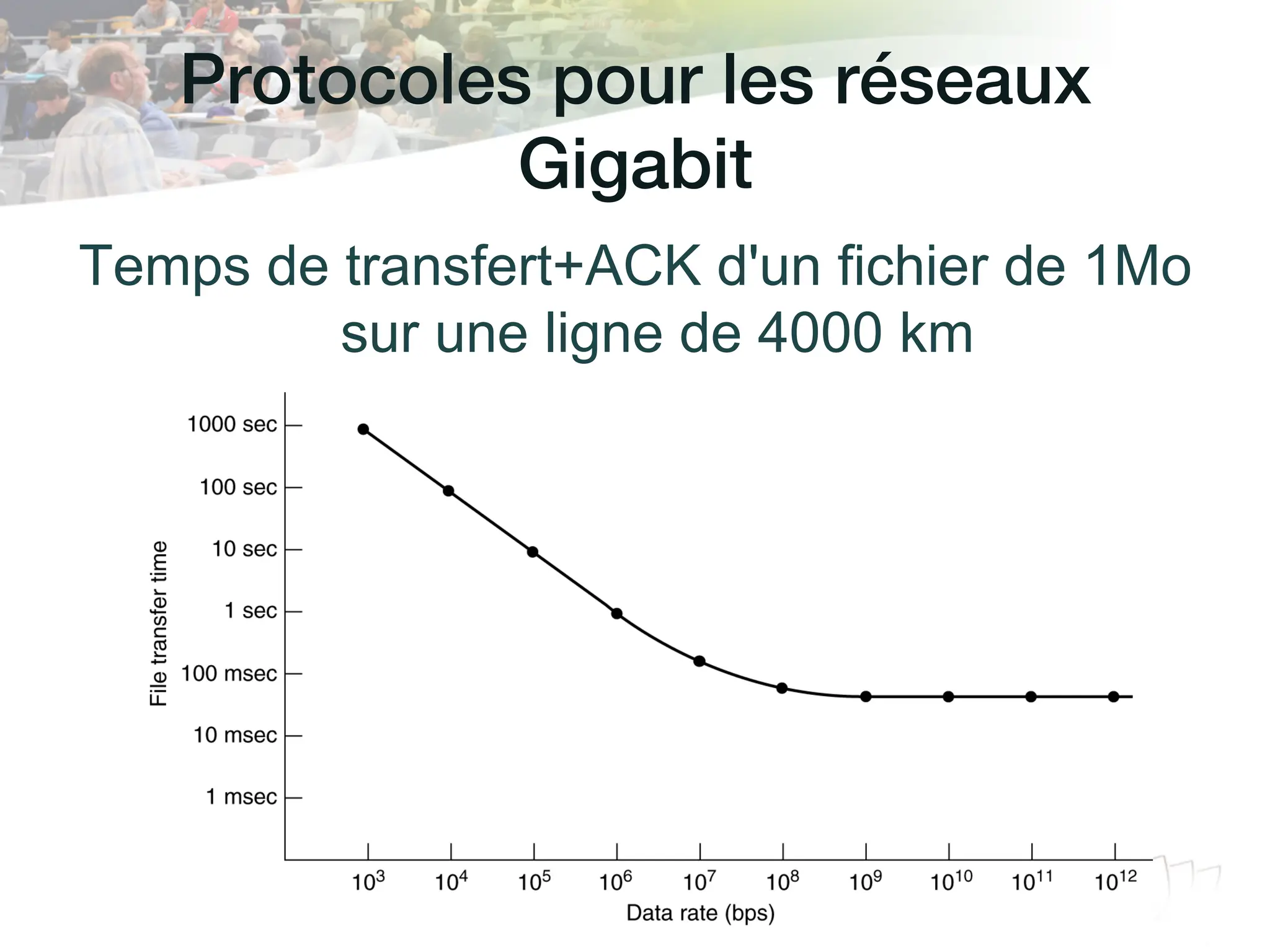 Protocoles pour les réseaux
Gigabit!
Temps de transfert+ACK d'un fichier de 1Mo
sur une ligne de 4000 km
 