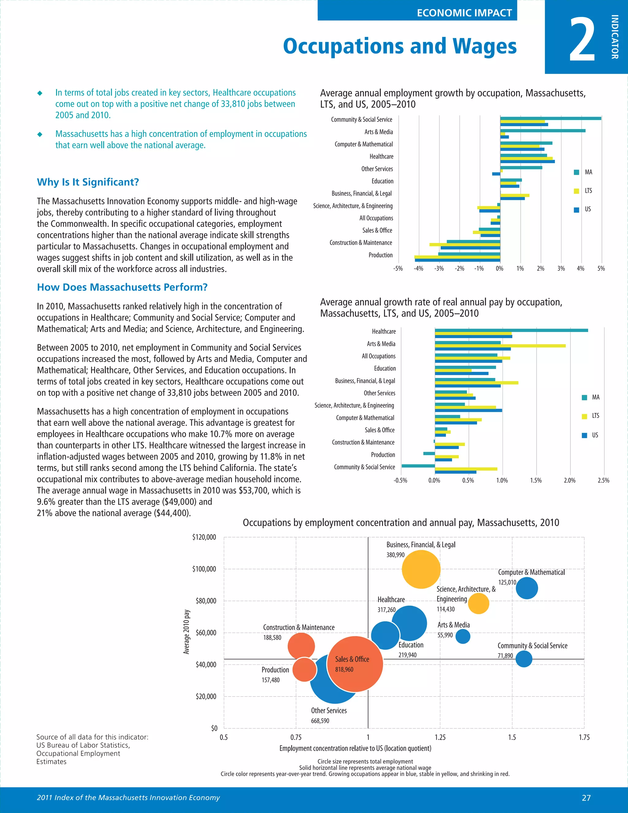 ECONOMIC IMPACT



                                                                                                                                                                                                                                2
                                                                                                                                                                  ECONOMIC IMPACT




                                                                                                                                                                                                                                                       INDICATOR
                                                                                                                                                                                                                                                       INDICATOR
                                                                                                   Occupations and Wages
◆◆    In terms of total jobs created in key sectors, Healthcare occupations                                      Average annual employment growth by occupation, Massachusetts,
      come out on top with a positive net change of 33,810 jobs between                                          LTS, and US, 2005–2010
      2005 and 2010.                                                                                                   Community & Social Service

◆◆    Massachusetts has a high concentration of employment in occupations                                                             Arts & Media
      that earn well above the national average.                                                                         Computer & Mathematical
                                                                                                                                          Healthcare
                                                                                                                                     Other Services                                                                                     MA
Why Is It Significant?                                                                                                                    Education
                                                                                                                       Business, Financial, & Legal                                                                                     LTS
The Massachusetts Innovation Economy supports middle- and high-wage                                           Science, Architecture, & Engineering                                                                                      US
jobs, thereby contributing to a higher standard of living throughout
                                                                                                                                    All Occupations
the Commonwealth. In specific occupational categories, employment
                                                                                                                                     Sales & Office
concentrations higher than the national average indicate skill strengths
                                                                                                                       Construction & Maintenance
particular to Massachusetts. Changes in occupational employment and
wages suggest shifts in job content and skill utilization, as well as in the                                                            Production

overall skill mix of the workforce across all industries.                                                                                             -5%      -4%     -3%       -2%      -1%     0%           1%     2%   3%      4%           5%

How Does Massachusetts Perform?
In 2010, Massachusetts ranked relatively high in the concentration of                                            Average annual growth rate of real annual pay by occupation,
occupations in Healthcare; Community and Social Service; Computer and                                            Massachusetts, LTS, and US, 2005–2010
Mathematical; Arts and Media; and Science, Architecture, and Engineering.                                                                  Healthcare
                                                                                                                                       Arts & Media
Between 2005 to 2010, net employment in Community and Social Services
occupations increased the most, followed by Arts and Media, Computer and                                                             All Occupations

Mathematical; Healthcare, Other Services, and Education occupations. In                                                                    Education
terms of total jobs created in key sectors, Healthcare occupations come out                                              Business, Financial, & Legal
on top with a positive net change of 33,810 jobs between 2005 and 2010.                                                               Other Services
                                                                                                                                                                                                                                              MA
                                                                                                               Science, Architecture, & Engineering
Massachusetts has a high concentration of employment in occupations                                                                                                                                                                           LTS
                                                                                                                         Computer & Mathematical
that earn well above the national average. This advantage is greatest for
                                                                                                                                      Sales & Office
employees in Healthcare occupations who make 10.7% more on average                                                                                                                                                                            US
                                                                                                                        Construction & Maintenance
than counterparts in other LTS. Healthcare witnessed the largest increase in
inflation-adjusted wages between 2005 and 2010, growing by 11.8% in net                                                                   Production
terms, but still ranks second among the LTS behind California. The state’s                                              Community & Social Service
occupational mix contributes to above-average median household income.                                                                                 -0.5%         0.0%          0.5%           1.0%              1.5%    2.0%                2.5%
The average annual wage in Massachusetts in 2010 was $53,700, which is
9.6% greater than the LTS average ($49,000) and
21% above the national average ($44,400).
                                                                                 Occupations by employment concentration and annual pay, Massachusetts, 2010
                                                             $120,000
                                                                                                                                                 Business, Financial, & Legal
                                                                                                                                                 380,990

                                                             $100,000                                                                                                                             Computer & Mathematical
                                                                                                                                                                                                  125,010
                                                                                                                                                                       Science, Architecture, &
                                                              $80,000                                                                        Healthcare                Engineering
                                                                                                                                             317,260                   114,430
                                          Average 2010 pay




                                                                                         Construction & Maintenance                                                     Arts & Media
                                                              $60,000                                                                                                   55,990
                                                                                         188,580
                                                                                                                                                        Education                                 Community & Social Service
                                                                                                                                                        219,940                                   71,890
                                                                                                                         Sales & Office
                                                              $40,000
                                                                                         Production                      818,960
                                                                                         157,480

                                                              $20,000
                                                                                                             Other Services
                                                                                                             668,590
                                                                   $0
Source of all data for this indicator:                                  0.5                        0.75                         1                           1.25                                         1.5                       1.75
US Bureau of Labor Statistics,                                                                  Employment concentration relative to US (location quotient)
Occupational Employment
Estimates                                                                                                        Circle size represents total employment
                                                                                                         Solid horizontal line represents average national wage
                                                                        Circle color represents year-over-year trend. Growing occupations appear in blue, stable in yellow, and shrinking in red.


2011 Index of the Massachusetts Innovation Economy                                                                                                                                                                                  27
 