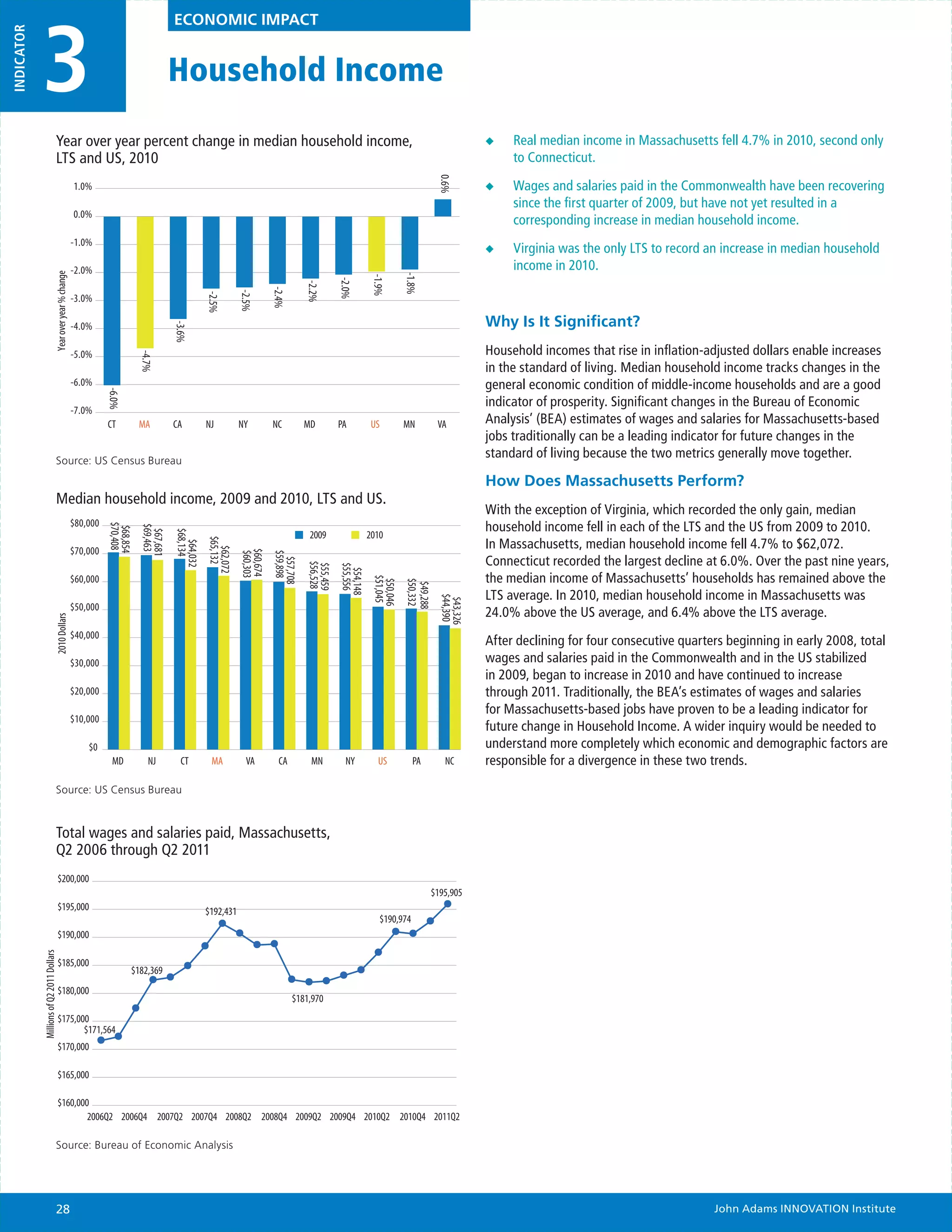3
INDICATOR                                                                                    ECONOMIC IMPACT


                                                                                             Household Income
                                     Year over year percent change in median household income,                                                                                                    ◆◆   Real median income in Massachusetts fell 4.7% in 2010, second only
                                     LTS and US, 2010                                                                                                                                                  to Connecticut.




                                                                                                                                                                                       0.6%
                                                             1.0%                                                                                                                                 ◆◆   Wages and salaries paid in the Commonwealth have been recovering
                                                                                                                                                                                                       since the first quarter of 2009, but have not yet resulted in a
                                                             0.0%
                                                                                                                                                                                                       corresponding increase in median household income.
                                                             -1.0%
                                                                                                                                                                                                  ◆◆   Virginia was the only LTS to record an increase in median household
                                                             -2.0%                                                                                                                                     income in 2010.
                                   Year over year % change




                                                                                                                                                                            -1.8%
                                                                                                                                                                 -1.9%
                                                                                                                                                     -2.0%
                                                                                                                                           -2.2%
                                                                                                                                -2.4%
                                                                                                                      -2.5%
                                                                                                          -2.5%




                                                             -3.0%

                                                             -4.0%                                                                                                                                Why Is It Significant?
                                                                                             -3.6%




                                                             -5.0%                                                                                                                                Household incomes that rise in inflation-adjusted dollars enable increases
                                                                                  -4.7%




                                                                                                                                                                                                  in the standard of living. Median household income tracks changes in the
                                                             -6.0%                                                                                                                                general economic condition of middle-income households and are a good
                                                                       -6.0%




                                                                                                                                                                                                  indicator of prosperity. Significant changes in the Bureau of Economic
                                                             -7.0%
                                                                       CT         MA         CA           NJ          NY        NC         MD        PA          US         MN         VA         Analysis’ (BEA) estimates of wages and salaries for Massachusetts-based
                                                                                                                                                                                                  jobs traditionally can be a leading indicator for future changes in the
                                     Source: US Census Bureau
                                                                                                                                                                                                  standard of living because the two metrics generally move together.

                                                                                                                                                                                                  How Does Massachusetts Perform?
                                     Median household income, 2009 and 2010, LTS and US.
                                                                                                                                                                                                  With the exception of Virginia, which recorded the only gain, median
                                                             $80,000                                                                                                                              household income fell in each of the LTS and the US from 2009 to 2010.
                                                                       $70,408

                                                                                  $69,463
                                                                        $68,854




                                                                                                                                            2009                2010
                                                                                   $67,681

                                                                                             $68,134




                                                                                                                                                                                                  In Massachusetts, median household income fell 4.7% to $62,072.
                                                                                                          $65,132
                                                                                                $64,032




                                                             $70,000
                                                                                                            $62,072

                                                                                                                      $60,674
                                                                                                                      $60,303

                                                                                                                                $59,898




                                                                                                                                                                                                  Connecticut recorded the largest decline at 6.0%. Over the past nine years,
                                                                                                                                 $57,708

                                                                                                                                           $56,528
                                                                                                                                           $55,459
                                                                                                                                                     $55,556
                                                                                                                                                      $54,148




                                                             $60,000                                                                                                                              the median income of Massachusetts’ households has remained above the
                                                                                                                                                                 $51,045
                                                                                                                                                                  $50,046
                                                                                                                                                                            $50,332
                                                                                                                                                                             $49,288




                                                                                                                                                                                                  LTS average. In 2010, median household income in Massachusetts was
                                                                                                                                                                                       $44,390
                                                                                                                                                                                        $43,326




                                                             $50,000
                                                                                                                                                                                                  24.0% above the US average, and 6.4% above the LTS average.
                                    2010 Dollars




                                                             $40,000
                                                                                                                                                                                                  After declining for four consecutive quarters beginning in early 2008, total
                                                             $30,000                                                                                                                              wages and salaries paid in the Commonwealth and in the US stabilized
                                                                                                                                                                                                  in 2009, began to increase in 2010 and have continued to increase
                                                             $20,000                                                                                                                              through 2011. Traditionally, the BEA’s estimates of wages and salaries
                                                                                                                                                                                                  for Massachusetts-based jobs have proven to be a leading indicator for
                                                             $10,000
                                                                                                                                                                                                  future change in Household Income. A wider inquiry would be needed to
                                                                 $0                                                                                                                               understand more completely which economic and demographic factors are
                                                                        MD           NJ        CT          MA           VA        CA        MN         NY          US          PA       NC        responsible for a divergence in these two trends.

                                     Source: US Census Bureau



                                     Total wages and salaries paid, Massachusetts,
                                     Q2 2006 through Q2 2011
                                          $200,000
                                                                                                                                                                                    $195,905
                                          $195,000                                                        $192,431
                                                                                                                                                                   $190,974
                                          $190,000
            Millions of Q2 2011 Dollars




                                          $185,000
                                                                               $182,369
                                          $180,000
                                                                                                                                        $181,970
                                          $175,000
                                                 $171,564
                                          $170,000

                                          $165,000

                                          $160,000
                                                  2006Q2 2006Q4 2007Q2 2007Q4 2008Q2 2008Q4 2009Q2 2009Q4 2010Q2 2010Q4 2011Q2

                                     Source: Bureau of Economic Analysis




                                     28                                                                                                                                                                                                      John Adams INNOVATION Institute
 