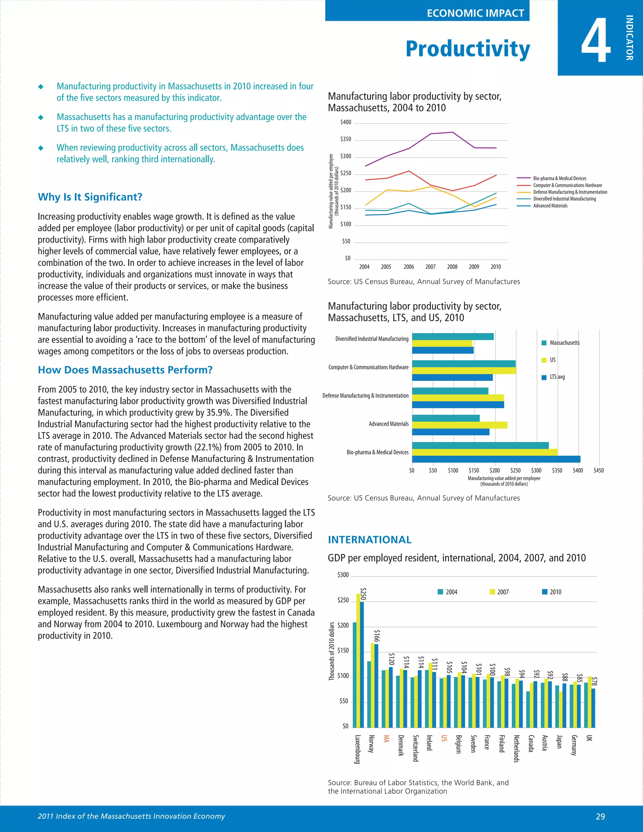 4
                                                                                                                                                                                            ECONOMIC IMPACT




                                                                                                                                                                                                                                                                                                                     INDICATOR
                                                                                                                                                                        Productivity
◆◆   Manufacturing productivity in Massachusetts in 2010 increased in four
     of the five sectors measured by this indicator.                                 Manufacturing labor productivity by sector,
                                                                                     Massachusetts, 2004 to 2010
◆◆   Massachusetts has a manufacturing productivity advantage over the                                                      $400
     LTS in two of these five sectors.
                                                                                                                            $350
◆◆   When reviewing productivity across all sectors, Massachusetts does
                                                                                                                            $300
     relatively well, ranking third internationally.




                                                                                   Manufacturing value added per employee
                                                                                         (thousands of 2010 dollars)
                                                                                                                            $250
                                                                                                                                                                                                                                                                       Bio-pharma & Medical Devices
                                                                                                                                                                                                                                                                       Computer & Communications Hardware
                                                                                                                            $200                                                                                                                                       Defense Manufacturing & Instrumentation
Why Is It Significant?                                                                                                                                                                                                                                                 Diversified Industrial Manufacturing
                                                                                                                            $150                                                                                                                                       Advanced Materials

Increasing productivity enables wage growth. It is defined as the value
                                                                                                                            $100
added per employee (labor productivity) or per unit of capital goods (capital
productivity). Firms with high labor productivity create comparatively                                                      $50
higher levels of commercial value, have relatively fewer employees, or a
                                                                                                                             $0
combination of the two. In order to achieve increases in the level of labor                                                              2004            2005          2006                2007        2008             2009          2010
productivity, individuals and organizations must innovate in ways that
                                                                                     Source: US Census Bureau, Annual Survey of Manufactures
increase the value of their products or services, or make the business
processes more efficient.
                                                                                     Manufacturing labor productivity by sector,
Manufacturing value added per manufacturing employee is a measure of                 Massachusetts, LTS, and US, 2010
manufacturing labor productivity. Increases in manufacturing productivity
are essential to avoiding a ‘race to the bottom’ of the level of manufacturing                              Diversified Industrial Manufacturing
                                                                                                                                                                                                                                                                                      Massachusetts
wages among competitors or the loss of jobs to overseas production.
                                                                                                                                                                                                                                                                                      US
                                                                                       Computer & Communications Hardware
How Does Massachusetts Perform?
                                                                                                                                                                                                                                                                                      LTS avg

From 2005 to 2010, the key industry sector in Massachusetts with the
                                                                                 Defense Manufacturing & Instrumentation
fastest manufacturing labor productivity growth was Diversified Industrial
Manufacturing, in which productivity grew by 35.9%. The Diversified
Industrial Manufacturing sector had the highest productivity relative to the                                                                     Advanced Materials
LTS average in 2010. The Advanced Materials sector had the second highest
rate of manufacturing productivity growth (22.1%) from 2005 to 2010. In                                                       Bio-pharma & Medical Devices
contrast, productivity declined in Defense Manufacturing & Instrumentation
during this interval as manufacturing value added declined faster than                                                                                                      $0                $50       $100            $150         $200            $250            $300             $350         $400      $450
                                                                                                                                                                                                                        Manufacturing value added per employee
manufacturing employment. In 2010, the Bio-pharma and Medical Devices                                                                                                                                                         (thousands of 2010 dollars)
sector had the lowest productivity relative to the LTS average.                      Source: US Census Bureau, Annual Survey of Manufactures

Productivity in most manufacturing sectors in Massachusetts lagged the LTS
and U.S. averages during 2010. The state did have a manufacturing labor
productivity advantage over the LTS in two of these five sectors, Diversified        INTERNATIONAL
Industrial Manufacturing and Computer & Communications Hardware.
Relative to the U.S. overall, Massachusetts had a manufacturing labor               GDP per employed resident, international, 2004, 2007, and 2010
productivity advantage in one sector, Diversified Industrial Manufacturing.                                       $300

Massachusetts also ranks well internationally in terms of productivity. For                                                                                                                            2004                                2007                                       2010
                                                                                                                                        $250




example, Massachusetts ranks third in the world as measured by GDP per                                            $250
employed resident. By this measure, productivity grew the fastest in Canada
and Norway from 2004 to 2010. Luxembourg and Norway had the highest                                               $200
                                                                                   Thousands of 2010 dollars




                                                                                                                                                   $166




productivity in 2010.
                                                                                                                  $150
                                                                                                                                                           $120
                                                                                                                                                                      $114
                                                                                                                                                                                   $114
                                                                                                                                                                                               $111
                                                                                                                                                                                                       $105
                                                                                                                                                                                                                 $104
                                                                                                                                                                                                                           $101
                                                                                                                                                                                                                                    $100
                                                                                                                                                                                                                                               $98
                                                                                                                                                                                                                                                           $94
                                                                                                                                                                                                                                                                      $92
                                                                                                                                                                                                                                                                                $92




                                                                                                                  $100
                                                                                                                                                                                                                                                                                           $88
                                                                                                                                                                                                                                                                                                     $85
                                                                                                                                                                                                                                                                                                            $78




                                                                                                                        $50


                                                                                                                            $0
                                                                                                                                                                                                                                           Finland
                                                                                                                                   Luxembourg
                                                                                                                                                Norway
                                                                                                                                                          MA
                                                                                                                                                                  Denmark
                                                                                                                                                                             Switzerland
                                                                                                                                                                                           Ireland
                                                                                                                                                                                                      US




                                                                                                                                                                                                                                                                   Canada




                                                                                                                                                                                                                                                                                                           UK
                                                                                                                                                                                                              Belgium
                                                                                                                                                                                                                        Sweden
                                                                                                                                                                                                                                 France


                                                                                                                                                                                                                                                     Netherlands


                                                                                                                                                                                                                                                                            Austria
                                                                                                                                                                                                                                                                                        Japan
                                                                                                                                                                                                                                                                                                 Germany




                                                                                     Source: Bureau of Labor Statistics, the World Bank, and
                                                                                     the International Labor Organization


2011 Index of the Massachusetts Innovation Economy                                                                                                                                                                                                                                                              29
 