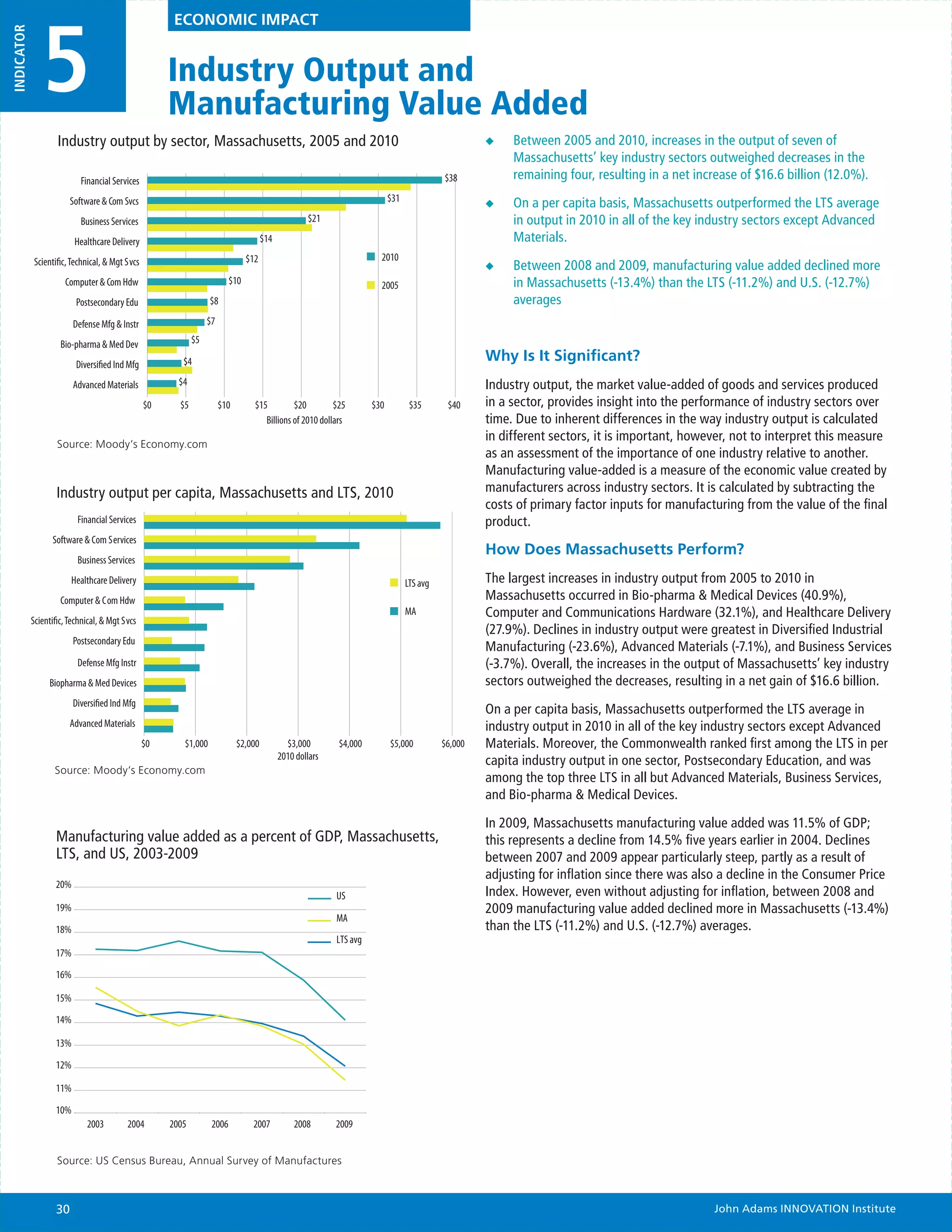 5                                                                                                                                                                                                            6
INDICATOR                                              ECONOMIC IMPACT


                                                      Industry Output and
                                                      Manufacturing Value Added
                    Industry output by sector, Massachusetts, 2005 and 2010                                                                         ◆◆   Between 2005 and 2010, increases in the output of seven of
                                                                                                                                                         Massachusetts’ key industry sectors outweighed decreases in the
                           Financial Services                                                                                              $38           remaining four, resulting in a net increase of $16.6 billion (12.0%).
                                                                                                                           $31
                        Software & Com Svcs                                                                                                         ◆◆   On a per capita basis, Massachusetts outperformed the LTS average
                           Business Services                                                        $21                                                  in output in 2010 in all of the key industry sectors except Advanced
                         Healthcare Delivery                                          $14                                                                Materials.
             Scientific, Technical, & Mgt Svcs                                  $12                                    2010
                                                                                                                                                    ◆◆   Between 2008 and 2009, manufacturing value added declined more
                      Computer & Com Hdw                                  $10                                          2005                              in Massachusetts (-13.4%) than the LTS (-11.2%) and U.S. (-12.7%)
                          Postsecondary Edu                       $8                                                                                     averages
                         Defense Mfg & Instr                      $7

                     Bio-pharma & Med Dev                    $5

                          Diversified Ind Mfg            $4                                                                                         Why Is It Significant?
                         Advanced Materials             $4                                                                                          Industry output, the market value-added of goods and services produced
                                                 $0     $5             $10        $15         $20         $25        $30          $35       $40     in a sector, provides insight into the performance of industry sectors over
                                                                                     Billions of 2010 dollars                                       time. Due to inherent differences in the way industry output is calculated
                                                                                                                                                    in different sectors, it is important, however, not to interpret this measure
                    Source: Moody’s Economy.com
                                                                                                                                                    as an assessment of the importance of one industry relative to another.
                                                                                                                                                    Manufacturing value-added is a measure of the economic value created by
                    Industry output per capita, Massachusetts and LTS, 2010                                                                         manufacturers across industry sectors. It is calculated by subtracting the
                                                                                                                                                    costs of primary factor inputs for manufacturing from the value of the final
                          Financial Services                                                                                                        product.
                  Software & Com Services
                                                                                                                                                    How Does Massachusetts Perform?
                          Business Services
                        Healthcare Delivery                                                                                      LTS avg            The largest increases in industry output from 2005 to 2010 in
                     Computer & Com Hdw                                                                                                             Massachusetts occurred in Bio-pharma & Medical Devices (40.9%),
                                                                                                                                 MA                 Computer and Communications Hardware (32.1%), and Healthcare Delivery
            Scientific, Technical, & Mgt Svcs
                                                                                                                                                    (27.9%). Declines in industry output were greatest in Diversified Industrial
                         Postsecondary Edu
                                                                                                                                                    Manufacturing (-23.6%), Advanced Materials (-7.1%), and Business Services
                          Defense Mfg Instr                                                                                                         (-3.7%). Overall, the increases in the output of Massachusetts’ key industry
                 Biopharma & Med Devices                                                                                                            sectors outweighed the decreases, resulting in a net gain of $16.6 billion.
                         Diversified Ind Mfg
                                                                                                                                                    On a per capita basis, Massachusetts outperformed the LTS average in
                        Advanced Materials                                                                                                          industry output in 2010 in all of the key industry sectors except Advanced
                                                 $0      $1,000              $2,000           $3,000       $4,000          $5,000          $6,000   Materials. Moreover, the Commonwealth ranked first among the LTS in per
                                                                                            2010 dollars                                            capita industry output in one sector, Postsecondary Education, and was
                   Source: Moody’s Economy.com
                                                                                                                                                    among the top three LTS in all but Advanced Materials, Business Services,
                                                                                                                                                    and Bio-pharma & Medical Devices.

                                                                                                                                                    In 2009, Massachusetts manufacturing value added was 11.5% of GDP;
                   Manufacturing value added as a percent of GDP, Massachusetts,                                                                    this represents a decline from 14.5% five years earlier in 2004. Declines
                   LTS, and US, 2003-2009                                                                                                           between 2007 and 2009 appear particularly steep, partly as a result of
                                                                                                                                                    adjusting for inflation since there was also a decline in the Consumer Price
                   20%
                                                                                                           US                                       Index. However, even without adjusting for inflation, between 2008 and
                   19%                                                                                                                              2009 manufacturing value added declined more in Massachusetts (-13.4%)
                                                                                                           MA
                   18%                                                                                                                              than the LTS (-11.2%) and U.S. (-12.7%) averages.
                                                                                                           LTS avg
                   17%
                   16%

                   15%

                   14%

                   13%

                   12%

                   11%

                   10%
                             2003         2004        2005         2006          2007           2008       2009


                    Source: US Census Bureau, Annual Survey of Manufactures



                   30                                                                                                                                                                           John Adams INNOVATION Institute
 