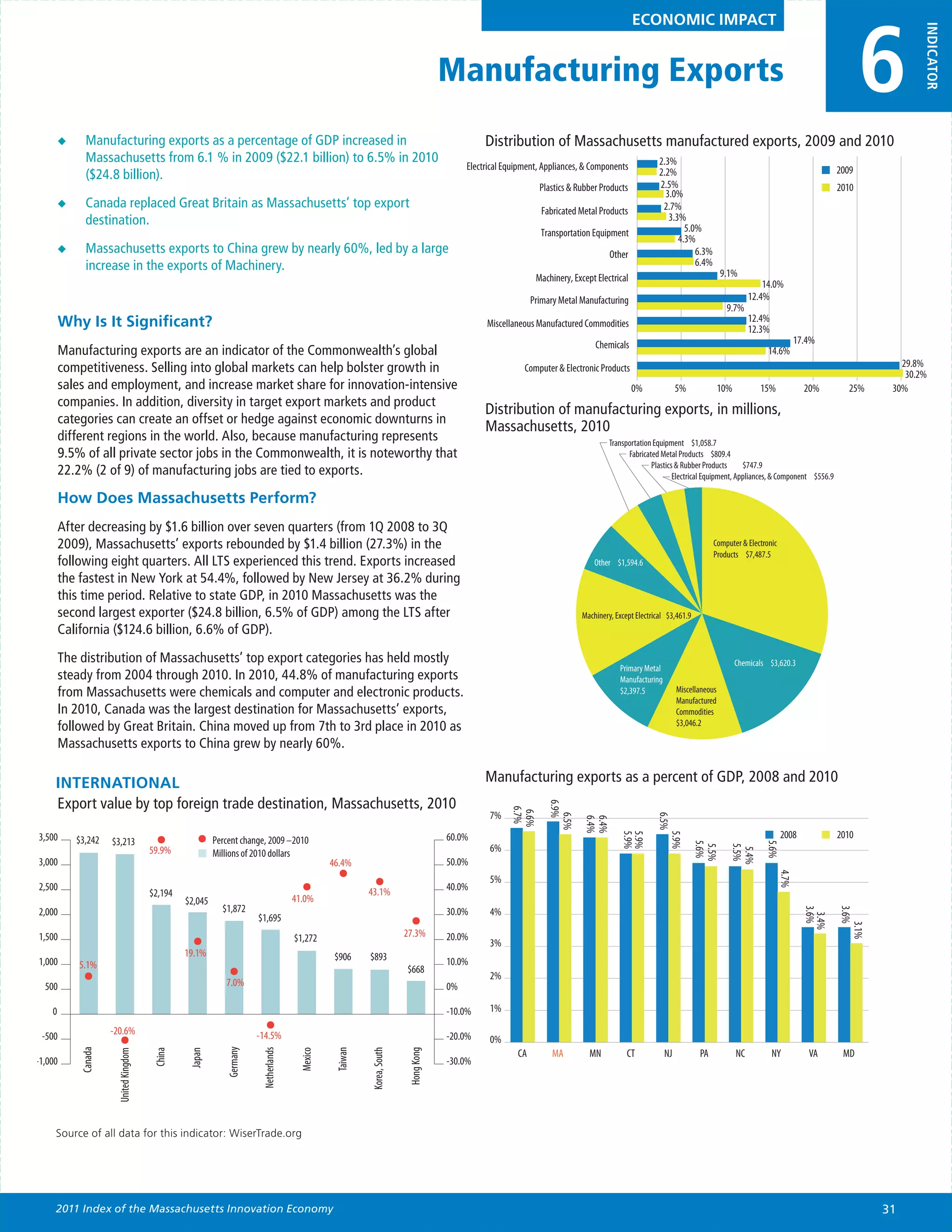 6
                                                                                                                                                                                               ECONOMIC IMPACT




                                                                                                                                                                                                                                                                                        INDICATOR
                                                                                                                                       Manufacturing Exports
        ◆◆      Manufacturing exports as a percentage of GDP increased in                                                                        Distribution of Massachusetts manufactured exports, 2009 and 2010
                Massachusetts from 6.1 % in 2009 ($22.1 billion) to 6.5% in 2010                                                                                                                        2.3%
                                                                                                                                            Electrical Equipment, Appliances, & Components                                                                            2009
                ($24.8 billion).                                                                                                                                                                        2.2%
                                                                                                                                                                 Plastics & Rubber Products             2.5%                                                          2010
                                                                                                                                                                                                          3.0%
        ◆◆      Canada replaced Great Britain as Massachusetts’ top export                                                                                                                               2.7%
                                                                                                                                                                  Fabricated Metal Products
                destination.                                                                                                                                                                               3.3%
                                                                                                                                                                 Transportation Equipment                       5.0%
                                                                                                                                                                                                              4.3%
        ◆◆      Massachusetts exports to China grew by nearly 60%, led by a large                                                                                                      Other                       6.3%
                increase in the exports of Machinery.                                                                                                                                                              6.4%
                                                                                                                                                                Machinery, Except Electrical                                   9.1%
                                                                                                                                                                                                                                              14.0%
                                                                                                                                                               Primary Metal Manufacturing                                                12.4%
                                                                                                                                                                                                                                9.7%
        Why Is It Significant?                                                                                                                   Miscellaneous Manufactured Commodities                                                   12.4%
                                                                                                                                                                                                                                          12.3%
                                                                                                                                                                                  Chemicals                                                                17.4%
        Manufacturing exports are an indicator of the Commonwealth’s global                                                                                                                                                                    14.6%
        competitiveness. Selling into global markets can help bolster growth in                                                                             Computer & Electronic Products                                                                                          29.8%
                                                                                                                                                                                                                                                                                     30.2%
        sales and employment, and increase market share for innovation-intensive                                                                                                               0%              5%              10%           15%             20%         25%      30%      35%
        companies. In addition, diversity in target export markets and product
                                                                                                                                                 Distribution of manufacturing exports, in millions,
        categories can create an offset or hedge against economic downturns in
                                                                                                                                                 Massachusetts, 2010
        different regions in the world. Also, because manufacturing represents                                                                                                         Transportation Equipment $1,058.7
        9.5% of all private sector jobs in the Commonwealth, it is noteworthy that                                                                                                           Fabricated Metal Products $809.4
                                                                                                                                                                                                     Plastics & Rubber Products      $747.9
        22.2% (2 of 9) of manufacturing jobs are tied to exports.                                                                                                                                            Electrical Equipment, Appliances, & Component $556.9

        How Does Massachusetts Perform?
        After decreasing by $1.6 billion over seven quarters (from 1Q 2008 to 3Q
        2009), Massachusetts’ exports rebounded by $1.4 billion (27.3%) in the                                                                                                                                              Computer & Electronic
                                                                                                                                                                                                                            Products $7,487.5
        following eight quarters. All LTS experienced this trend. Exports increased                                                                                               Other $1,594.6
        the fastest in New York at 54.4%, followed by New Jersey at 36.2% during
        this time period. Relative to state GDP, in 2010 Massachusetts was the
        second largest exporter ($24.8 billion, 6.5% of GDP) among the LTS after                                                                                              Machinery, Except Electrical $3,461.9
        California ($124.6 billion, 6.6% of GDP).

        The distribution of Massachusetts’ top export categories has held mostly                                                                                                                                                     Chemicals $3,620.3
                                                                                                                                                                                          Primary Metal
        steady from 2004 through 2010. In 2010, 44.8% of manufacturing exports                                                                                                            Manufacturing
        from Massachusetts were chemicals and computer and electronic products.                                                                                                           $2,397.5             Miscellaneous
                                                                                                                                                                                                               Manufactured
        In 2010, Canada was the largest destination for Massachusetts’ exports,                                                                                                                                Commodities
                                                                                                                                                                                                               $3,046.2
        followed by Great Britain. China moved up from 7th to 3rd place in 2010 as
        Massachusetts exports to China grew by nearly 60%.

     INTERNATIONAL                                                                                                                               Manufacturing exports as a percent of GDP, 2008 and 2010
     Export value by top foreign trade destination, Massachusetts, 2010
                                                                                                                                                                    6.9%
                                                                                                                                                        6.7%




                                                                                                                                                  7%
                                                                                                                                                         6.6%


                                                                                                                                                                       6.5%




                                                                                                                                                                                                       6.5%
                                                                                                                                                                              6.4%
                                                                                                                                                                              6.4%




3,500                                                                                                                                  60.0%                                                                                                         2008             2010
                                                                                                                                                                                           5.9%
                                                                                                                                                                                           5.9%


                                                                                                                                                                                                           5.9%




             $3,242    $3,213                              Percent change, 2009 –2010
                                                                                                                                                                                                                      5.6%




                                                                                                                                                                                                                                              5.6%




                                                                                                                                                  6%
                                                                                                                                                                                                                       5.5%

                                                                                                                                                                                                                                 5.5%




                                         59.9%
                                                                                                                                                                                                                                  5.4%




                                                           Millions of 2010 dollars
3,000                                                                                            46.4%                                 50.0%
                                                                                                                                                                                                                                                    4.7%




                                                                                                                                                  5%
2,500                                                                                                      43.1%                       40.0%
                                         $2,194
                                                  $2,045                               41.0%
2,000                                                        $1,872                                                                    30.0%      4%
                                                                                                                                                                                                                                                             3.6%


                                                                                                                                                                                                                                                                      3.6%




                                                                        $1,695
                                                                                                                                                                                                                                                               3.4%


                                                                                                                                                                                                                                                                          3.1%




1,500                                                                                  $1,272                             27.3%        20.0%
                                                                                                                                                  3%
                                                  19.1%                                           $906     $893
1,000        5.1%                                                                                                                      10.0%
                                                                                                                          $668
                                                                                                                                                  2%
  500                                                         7.0%                                                                     0%

    0                                                                                                                                  -10.0%     1%

                       -20.6%                                           -14.5%                                                         -20.0%
 -500                                                                                                                                             0%
                                                              Germany
              Canada




                                                                                                                                                          CA         MA         MN           CT           NJ           PA            NC           NY          VA       MD
                                                                                                  Taiwan


                                                                                                           Korea, South
                                                                         Netherlands




                                                                                                                           Hong Kong
                                                                                        Mexico
                                          China


                                                   Japan
                        United Kingdom




-1,000                                                                                                                                 -30.0%




     Source of all data for this indicator: WiserTrade.org




     2011 Index of the Massachusetts Innovation Economy                                                                                                                                                                                                                          31
 