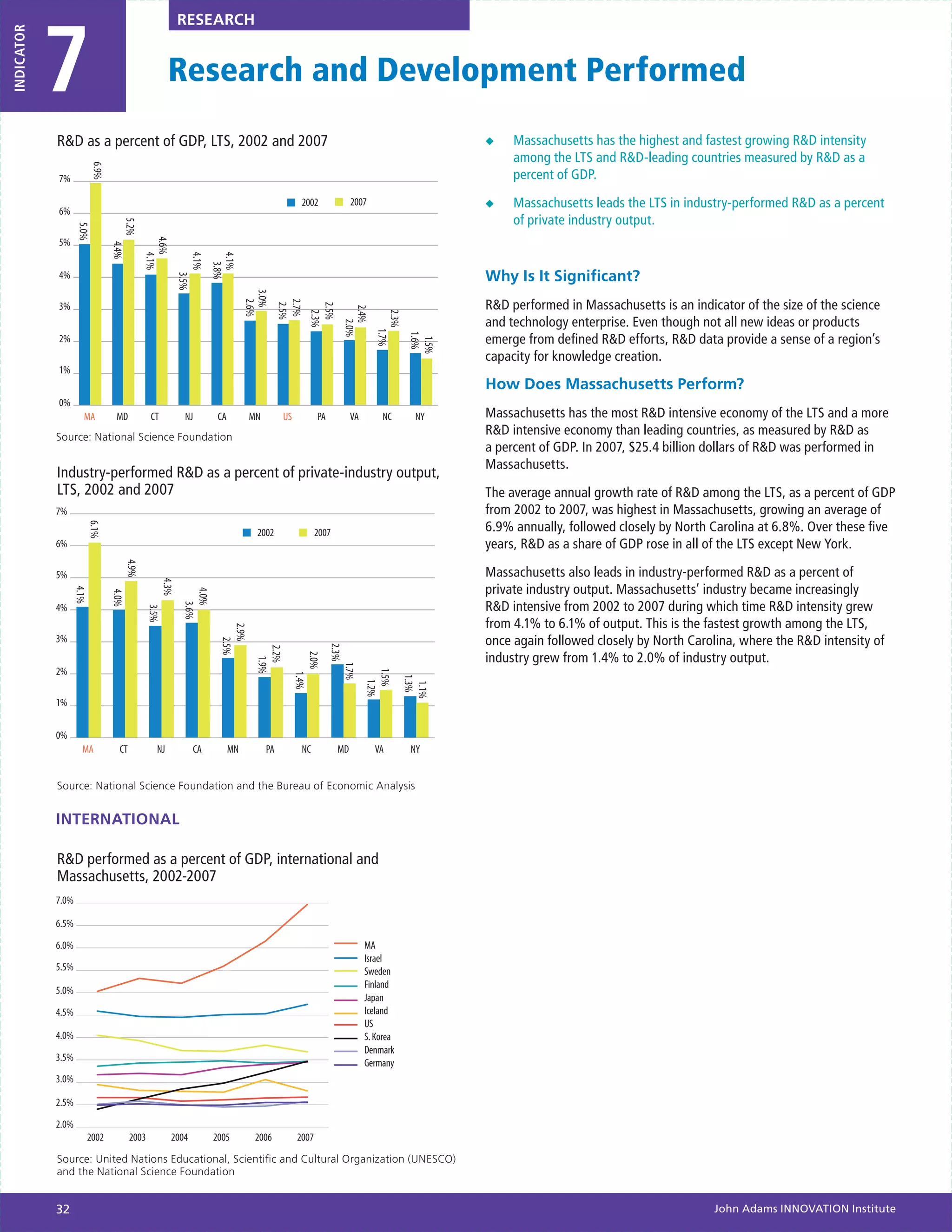 7
INDICATOR                                                     RESEARCH


                                                         Research and Development Performed
            R&D as a percent of GDP, LTS, 2002 and 2007                                                                                                     ◆◆   Massachusetts has the highest and fastest growing R&D intensity
                                                                                                                                                                 among the LTS and R&D-leading countries measured by R&D as a
                          6.9%




            7%                                                                                                                                                   percent of GDP.
                                                                                                          2002                 2007                         ◆◆   Massachusetts leads the LTS in industry-performed R&D as a percent
            6%
                                                                                                                                                                 of private industry output.
                                    5.2%
                   5.0%




            5%
                                               4.6%
                                 4.4%

                                                   4.1%



                                                                     4.1%

                                                                            4.1%
                                                                               3.8%




            4%                                                                                                                                              Why Is It Significant?
                                                              3.5%




                                                                                       3.0%



                                                                                                                                                            R&D performed in Massachusetts is an indicator of the size of the science
                                                                                          2.6%



                                                                                                  2.7%
            3%
                                                                                                   2.5%



                                                                                                               2.5%

                                                                                                                             2.4%
                                                                                                                 2.3%




                                                                                                                                            2.3%
                                                                                                                                                            and technology enterprise. Even though not all new ideas or products
                                                                                                                                2.0%

                                                                                                                                       1.7%
                                                                                                                                                            emerge from defined R&D efforts, R&D data provide a sense of a region’s



                                                                                                                                                    1.6%
            2%




                                                                                                                                                     1.5%
                                                                                                                                                            capacity for knowledge creation.
            1%
                                                                                                                                                            How Does Massachusetts Perform?
            0%
                     MA           MD             CT             NJ           CA         MN         US            PA            VA        NC          NY     Massachusetts has the most R&D intensive economy of the LTS and a more
            Source: National Science Foundation
                                                                                                                                                            R&D intensive economy than leading countries, as measured by R&D as
                                                                                                                                                            a percent of GDP. In 2007, $25.4 billion dollars of R&D was performed in
                                                                                                                                                            Massachusetts.
            Industry-performed R&D as a percent of private-industry output,
            LTS, 2002 and 2007                                                                                                                              The average annual growth rate of R&D among the LTS, as a percent of GDP
            7%                                                                                                                                              from 2002 to 2007, was highest in Massachusetts, growing an average of
                                                                                                                                                            6.9% annually, followed closely by North Carolina at 6.8%. Over these five
                          6.1%




                                                                                          2002                   2007
            6%                                                                                                                                              years, R&D as a share of GDP rose in all of the LTS except New York.
                                        4.9%




            5%                                                                                                                                              Massachusetts also leads in industry-performed R&D as a percent of
                                                       4.3%




                                                                                                                                                            private industry output. Massachusetts’ industry became increasingly
                   4.1%




                                                               4.0%
                                 4.0%




            4%                                                                                                                                              R&D intensive from 2002 to 2007 during which time R&D intensity grew
                                                                  3.6%
                                                3.5%




                                                                                                                                                            from 4.1% to 6.1% of output. This is the fastest growth among the LTS,
                                                                              2.9%




            3%                                                                                                                                              once again followed closely by North Carolina, where the R&D intensity of
                                                                                 2.5%




                                                                                                                      2.3%
                                                                                          2.2%




                                                                                                                                                            industry grew from 1.4% to 2.0% of industry output.
                                                                                                               2.0%
                                                                                             1.9%




                                                                                                                             1.7%




            2%
                                                                                                                                    1.5%
                                                                                                        1.4%




                                                                                                                                                   1.3%
                                                                                                                                       1.2%



                                                                                                                                                     1.1%




            1%


            0%
                     MA            CT              NJ                CA           MN         PA           NC            MD             VA           NY


            Source: National Science Foundation and the Bureau of Economic Analysis


            INTERNATIONAL

            R&D performed as a percent of GDP, international and
            Massachusetts, 2002-2007
            7.0%

            6.5%

            6.0%                                                                                                                    MA
                                                                                                                                    Israel
            5.5%                                                                                                                    Sweden
                                                                                                                                    Finland
            5.0%
                                                                                                                                    Japan
            4.5%                                                                                                                    Iceland
                                                                                                                                    US
            4.0%                                                                                                                    S. Korea
                                                                                                                                    Denmark
            3.5%
                                                                                                                                    Germany
            3.0%

            2.5%

            2.0%
                      2002               2003             2004              2005          2006           2007

            Source: United Nations Educational, Scientific and Cultural Organization (UNESCO)
            and the National Science Foundation


            32                                                                                                                                                                                        John Adams INNOVATION Institute
 