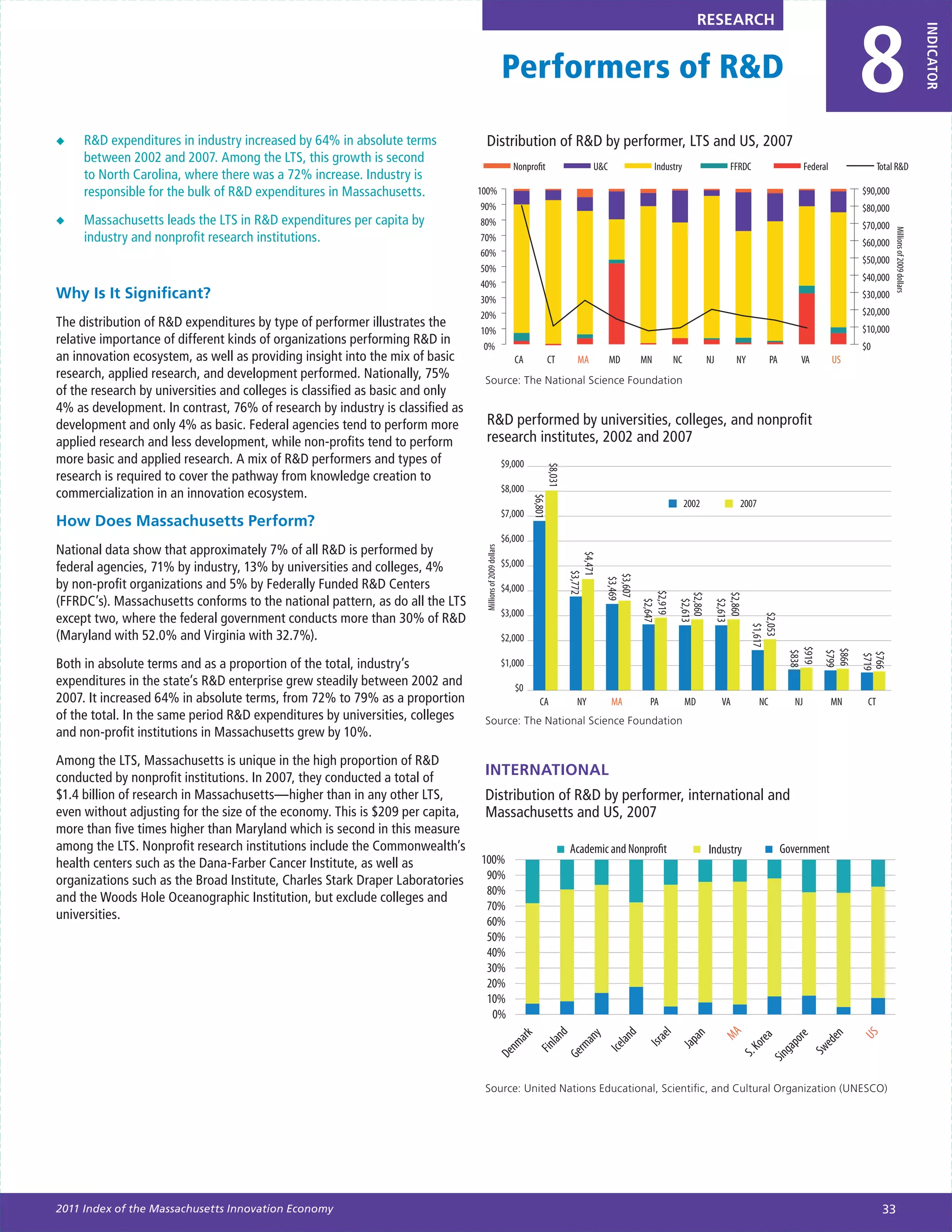 8
                                                                                                                                                                                   RESEARCH




                                                                                                                                                                                                                                                                              INDICATOR
                                                                                                           Performers of R&D

◆◆   R&D expenditures in industry increased by 64% in absolute terms             Distribution of R&D by performer, LTS and US, 2007
     between 2002 and 2007. Among the LTS, this growth is second
                                                                                                              Nonprofit                        U&C                 Industry                  FFRDC                       Federal              Total R&D
     to North Carolina, where there was a 72% increase. Industry is
     responsible for the bulk of R&D expenditures in Massachusetts.            100%                                                                                                                                                     $90,000
                                                                                90%                                                                                                                                                     $80,000
◆◆   Massachusetts leads the LTS in R&D expenditures per capita by              80%                                                                                                                                                     $70,000




                                                                                                                                                                                                                                                   Millions of 2009 dollars
     industry and nonprofit research institutions.                              70%                                                                                                                                                     $60,000
                                                                                60%
                                                                                                                                                                                                                                        $50,000
                                                                                50%
                                                                                                                                                                                                                                        $40,000
                                                                                40%
Why Is It Significant?                                                          30%                                                                                                                                                     $30,000
                                                                                20%                                                                                                                                                     $20,000
The distribution of R&D expenditures by type of performer illustrates the                                                                                                                                                               $10,000
                                                                                10%
relative importance of different kinds of organizations performing R&D in        0%                                                                                                                                                     $0
an innovation ecosystem, as well as providing insight into the mix of basic                                   CA             CT          MA          MD       MN         NC          NJ         NY          PA       VA            US
research, applied research, and development performed. Nationally, 75%          Source: The National Science Foundation
of the research by universities and colleges is classified as basic and only
4% as development. In contrast, 76% of research by industry is classified as
development and only 4% as basic. Federal agencies tend to perform more          R&D performed by universities, colleges, and nonprofit
applied research and less development, while non-profits tend to perform         research institutes, 2002 and 2007
more basic and applied research. A mix of R&D performers and types of                                      $9,000




                                                                                                                             $8,031
research is required to cover the pathway from knowledge creation to
                                                                                                           $8,000
commercialization in an innovation ecosystem.

                                                                                                                    $6,801
                                                                                                                                                                              2002              2007
                                                                                                           $7,000
How Does Massachusetts Perform?
                                                                                                           $6,000
National data show that approximately 7% of all R&D is performed by
                                                                                Millions of 2009 dollars




                                                                                                                                      $4,471
federal agencies, 71% by industry, 13% by universities and colleges, 4%                                    $5,000                          $3,772



                                                                                                                                                    $3,607
by non-profit organizations and 5% by Federally Funded R&D Centers
                                                                                                                                                     $3,469
                                                                                                           $4,000




                                                                                                                                                              $2,919


                                                                                                                                                                          $2,860


                                                                                                                                                                                          $2,860
(FFRDC’s). Massachusetts conforms to the national pattern, as do all the LTS

                                                                                                                                                                $2,647


                                                                                                                                                                           $2,613


                                                                                                                                                                                           $2,613
                                                                                                           $3,000
except two, where the federal government conducts more than 30% of R&D




                                                                                                                                                                                                     $2,053
                                                                                                                                                                                                        $1,617
(Maryland with 52.0% and Virginia with 32.7%).                                                             $2,000




                                                                                                                                                                                                                  $919


                                                                                                                                                                                                                              $866
                                                                                                                                                                                                                   $838


                                                                                                                                                                                                                              $799



                                                                                                                                                                                                                                        $766
                                                                                                                                                                                                                                        $719
Both in absolute terms and as a proportion of the total, industry’s                                        $1,000
expenditures in the state’s R&D enterprise grew steadily between 2002 and                                     $0
2007. It increased 64% in absolute terms, from 72% to 79% as a proportion                                              CA                NY          MA         PA            MD           VA          NC           NJ             MN    CT
of the total. In the same period R&D expenditures by universities, colleges     Source: The National Science Foundation
and non-profit institutions in Massachusetts grew by 10%.

Among the LTS, Massachusetts is unique in the high proportion of R&D
conducted by nonprofit institutions. In 2007, they conducted a total of
                                                                                INTERNATIONAL
$1.4 billion of research in Massachusetts—higher than in any other LTS,         Distribution of R&D by performer, international and
even without adjusting for the size of the economy. This is $209 per capita,    Massachusetts and US, 2007
more than five times higher than Maryland which is second in this measure
among the LTS. Nonprofit research institutions include the Commonwealth’s                                                             Academic and Nonprofit                         Industry                    Government
health centers such as the Dana-Farber Cancer Institute, as well as            100%
organizations such as the Broad Institute, Charles Stark Draper Laboratories    90%
                                                                                80%
and the Woods Hole Oceanographic Institution, but exclude colleges and
                                                                                70%
universities.                                                                   60%
                                                                                50%
                                                                                40%
                                                                                30%
                                                                                20%
                                                                                10%
                                                                                 0%
                                                                                                                                                                                           MA
                                                                                                                               d




                                                                                                                                                                   l
                                                                                                                                                          d




                                                                                                                                                                                                                                        US
                                                                                                                                                                              an
                                                                                                             ark




                                                                                                                                                                                                                                n
                                                                                                                                            y




                                                                                                                                                                                                                    re
                                                                                                                                                                ae




                                                                                                                                                                                                     rea
                                                                                                                        lan




                                                                                                                                                     lan
                                                                                                                                          an




                                                                                                                                                                                                                             de
                                                                                                                                                                                                                 po
                                                                                                                                                                         Jap
                                                                                                                                                              Isr
                                                                                                           nm




                                                                                                                                      rm




                                                                                                                                                                                                    Ko




                                                                                                                                                                                                                             e
                                                                                                                    Fin




                                                                                                                                                    Ice




                                                                                                                                                                                                             ga

                                                                                                                                                                                                                          Sw
                                                                                                   De




                                                                                                                                      Ge




                                                                                                                                                                                                S.

                                                                                                                                                                                                          Sin




                                                                                Source: United Nations Educational, Scientific, and Cultural Organization (UNESCO)




2011 Index of the Massachusetts Innovation Economy                                                                                                                                                                                             33
 
