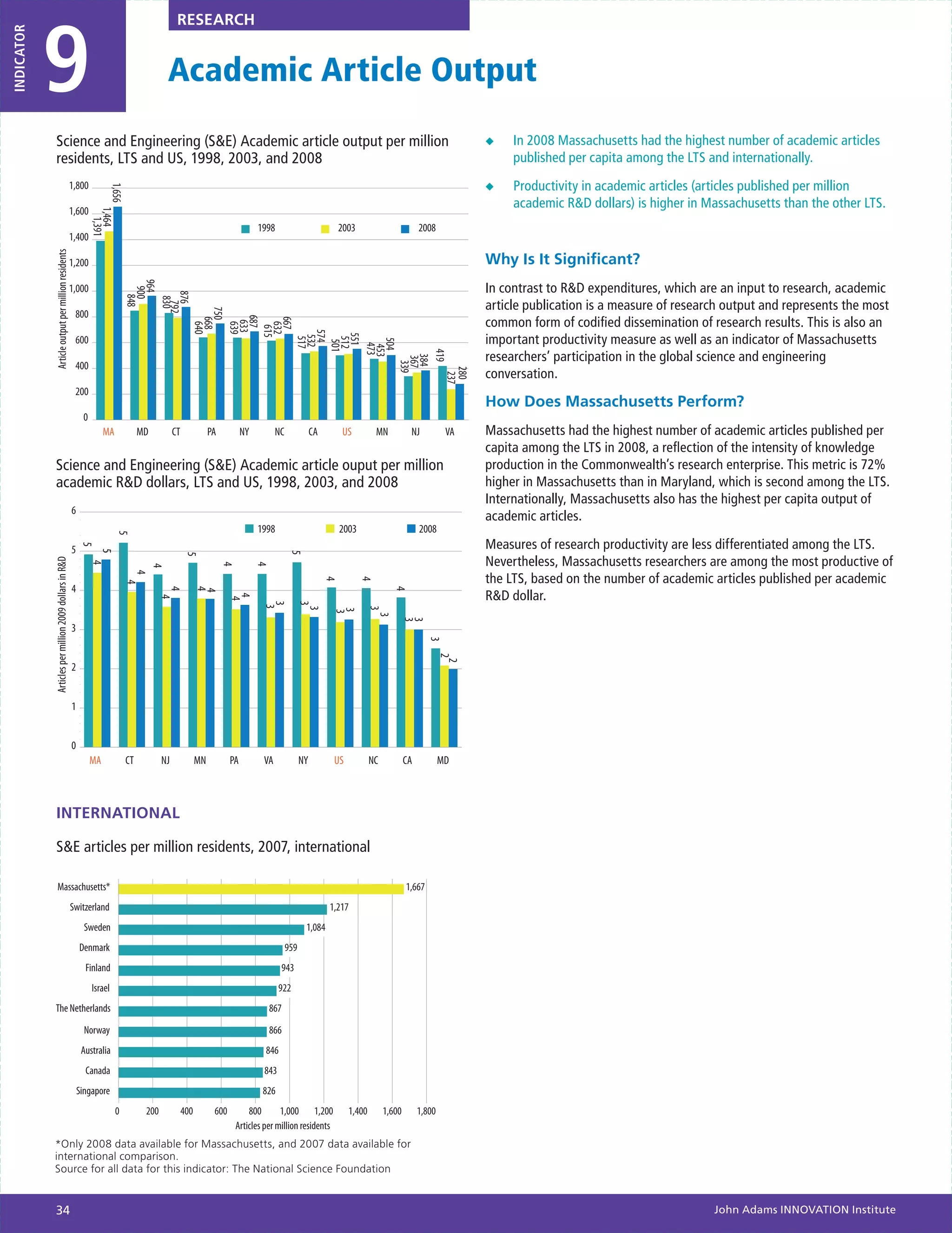 9
INDICATOR                                                                                          RESEARCH


                                                                                               Academic Article Output
                Science and Engineering (S&E) Academic article output per million                                                                                                                           ◆◆   In 2008 Massachusetts had the highest number of academic articles
                residents, LTS and US, 1998, 2003, and 2008                                                                                                                                                      published per capita among the LTS and internationally.
                                                       1,800                                                                                                                                                ◆◆   Productivity in academic articles (articles published per million
                                                                         1,656




                                                                                                                                                                                                                 academic R&D dollars) is higher in Massachusetts than the other LTS.
                                                       1,600
                                                                1,464
                                                                   1,391




                                                                                                                                   1998                           2003                        2008
                                                       1,400
             Article output per million residents




                                                       1,200                                                                                                                                                Why Is It Significant?
                                                                                 964




                                                       1,000                                                                                                                                                In contrast to R&D expenditures, which are an input to research, academic
                                                                                  900


                                                                                    876
                                                                                     848

                                                                                     830




                                                                                                                                                                                                            article publication is a measure of research output and represents the most
                                                                                      792


                                                                                                         750




                                                        800
                                                                                                                                                                                                            common form of codified dissemination of research results. This is also an
                                                                                                           687
                                                                                                           668




                                                                                                           667
                                                                                                            633
                                                                                                             640

                                                                                                             639


                                                                                                             632
                                                                                                              615



                                                                                                               574

                                                                                                                                                                                                            important productivity measure as well as an indicator of Massachusetts
                                                                                                                551
                                                        600
                                                                                                                532
                                                                                                                 517


                                                                                                                 512


                                                                                                                 504
                                                                                                                  501

                                                                                                                   473
                                                                                                                   453
                                                                                                                                                                                                            researchers’ participation in the global science and engineering




                                                                                                                                                                                     419
                                                                                                                                                                                      384
                                                                                                                                                                                      367
                                                        400

                                                                                                                                                                                        339
                                                                                                                                                                                                            conversation.




                                                                                                                                                                                         280
                                                                                                                                                                                           237
                                                        200
                                                                                                                                                                                                            How Does Massachusetts Perform?
                                                            0
                                                                     MA               MD          CT              PA          NY         NC              CA       US         MN           NJ           VA   Massachusetts had the highest number of academic articles published per
                                                                                                                                                                                                            capita among the LTS in 2008, a reflection of the intensity of knowledge
               Science and Engineering (S&E) Academic article ouput per million                                                                                                                             production in the Commonwealth’s research enterprise. This metric is 72%
               academic R&D dollars, LTS and US, 1998, 2003, and 2008                                                                                                                                       higher in Massachusetts than in Maryland, which is second among the LTS.
                                                                                                                                                                                                            Internationally, Massachusetts also has the highest per capita output of
                                                       6
                                                                                                                                                                                                            academic articles.
                                                                                                                                   1998                           2003                        2008
                                                                           5




                                                                                                                                                                                                            Measures of research productivity are less differentiated among the LTS.
                                                            5




                                                       5
                                                                   5




                                                                                                                                               5
                                                                                                        5




                                                                                                                                                                                                            Nevertheless, Massachusetts researchers are among the most productive of
            Articles per million 2009 dollars in R&D

                                                                4




                                                                                                                       4

                                                                                                                                   4
                                                                                           4
                                                                                      4




                                                                                                                                                                                                            the LTS, based on the number of academic articles published per academic
                                                                                                                                                              4

                                                                                                                                                                         4
                                                                                 4




                                                       4
                                                                                               4

                                                                                                             4




                                                                                                                                                                                   4




                                                                                                                                                                                                            R&D dollar.
                                                                                                             4

                                                                                                                         4
                                                                                             4




                                                                                                                          4


                                                                                                                                    3

                                                                                                                                                    3
                                                                                                                                     3


                                                                                                                                                     3




                                                                                                                                                                            3
                                                                                                                                                              3
                                                                                                                                                              3


                                                                                                                                                                             3

                                                                                                                                                                                         3
                                                                                                                                                                                         3




                                                       3
                                                                                                                                                                                                 3
                                                                                                                                                                                                      2
                                                                                                                                                                                                       2




                                                       2


                                                       1


                                                       0
                                                                MA               CT          NJ              MN          PA         VA              NY         US           NC           CA           MD



                INTERNATIONAL

                S&E articles per million residents, 2007, international

                   Massachusetts*                                                                                                                                                        1,667
                                                       Switzerland                                                                                            1,217
                                                             Sweden                                                                                  1,084
                                                           Denmark                                                                            959
                                                             Finland                                                                      943
                                                                Israel                                                                    922
               The Netherlands                                                                                                       867

                                                             Norway                                                                  866
                                                            Australia                                                               846
                                                             Canada                                                                 843
                                                           Singapore                                                                826
                                                                           0           200             400         600         800       1,000 1,200                1,400        1,600        1,800
                                                                                                                           Articles per million residents
            *Only 2008 data available for Massachusetts, and 2007 data available for
            international comparison.
            Source for all data for this indicator: The National Science Foundation


               34                                                                                                                                                                                                                                     John Adams INNOVATION Institute
 