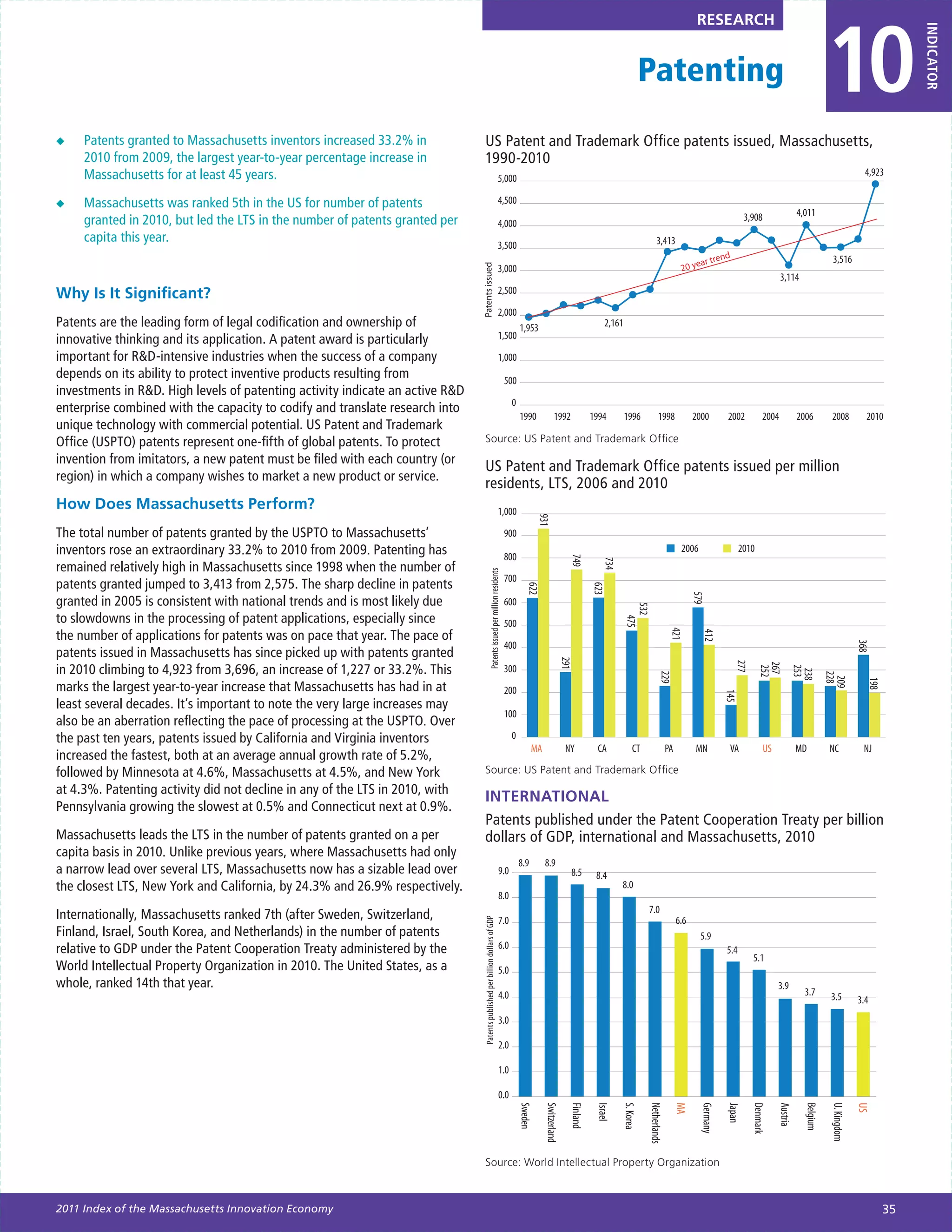 5                                                                                                                                                                                                                                                                                         10
                                                                                                                                                                                                                                    RESEARCH




                                                                                                                                                                                                                                                                                                                     INDICATOR
                                                                                                                                                                                                          Patenting
◆◆   Patents granted to Massachusetts inventors increased 33.2% in                  US Patent and Trademark Office patents issued, Massachusetts,
     2010 from 2009, the largest year-to-year percentage increase in                1990-2010
     Massachusetts for at least 45 years.                                                                                                                                                                                                                                                                 4,923
                                                                                                                                5,000

◆◆   Massachusetts was ranked 5th in the US for number of patents                                                               4,500
                                                                                                                                                                                                                                                       3,908                  4,011
     granted in 2010, but led the LTS in the number of patents granted per                                                      4,000
     capita this year.                                                                                                                                                                                         3,413
                                                                                                                                3,500
                                                                                                                                                                                                                                         nd                                                 3,516
                                                                                                                                                                                                                                   ar tre
                                                                                                                                                                                                                              20 ye




                                                                               Patents issued
                                                                                                                                3,000
                                                                                                                                                                                                                                                                     3,114
Why Is It Significant?                                                                                                          2,500
                                                                                                                                2,000
Patents are the leading form of legal codification and ownership of                                                                             1,953                                    2,161
innovative thinking and its application. A patent award is particularly                                                         1,500

important for R&D-intensive industries when the success of a company                                                            1,000
depends on its ability to protect inventive products resulting from                                                                       500
investments in R&D. High levels of patenting activity indicate an active R&D
                                                                                                                                           0
enterprise combined with the capacity to codify and translate research into
                                                                                                                                                1990              1992               1994        1996            1998              2000        2002           2004            2006         2008           2010
unique technology with commercial potential. US Patent and Trademark
Office (USPTO) patents represent one-fifth of global patents. To protect            Source: US Patent and Trademark Office
invention from imitators, a new patent must be filed with each country (or
                                                                                    US Patent and Trademark Office patents issued per million
region) in which a company wishes to market a new product or service.
                                                                                    residents, LTS, 2006 and 2010
How Does Massachusetts Perform?                                                                                                 1,000

The total number of patents granted by the USPTO to Massachusetts’                                                                        900            931
inventors rose an extraordinary 33.2% to 2010 from 2009. Patenting has                                                                    800
                                                                                                                                                                                                                              2006                   2010
                                                                                                                                                                           749

                                                                                                                                                                                        734
remained relatively high in Massachusetts since 1998 when the number of
                                                                                                   Patents issued per million residents




                                                                                                                                          700
patents granted jumped to 3,413 from 2,575. The sharp decline in patents
                                                                                                                                                   622




                                                                                                                                                                                     623




                                                                                                                                                                                                                                   579
granted in 2005 is consistent with national trends and is most likely due                                                                 600


                                                                                                                                                                                                 532
to slowdowns in the processing of patent applications, especially since                                                                   500                                                       475
the number of applications for patents was on pace that year. The pace of

                                                                                                                                                                                                                         421

                                                                                                                                                                                                                                     412
                                                                                                                                          400




                                                                                                                                                                                                                                                                                                        368
patents issued in Massachusetts has since picked up with patents granted
                                                                                                                                                                         291




                                                                                                                                                                                                                                                 277
in 2010 climbing to 4,923 from 3,696, an increase of 1,227 or 33.2%. This




                                                                                                                                                                                                                                                            267
                                                                                                                                          300




                                                                                                                                                                                                                                                             252

                                                                                                                                                                                                                                                                          253
                                                                                                                                                                                                                                                                           238
                                                                                                                                                                                                                 229




                                                                                                                                                                                                                                                                                          228
                                                                                                                                                                                                                                                                                           209

                                                                                                                                                                                                                                                                                                          198
marks the largest year-to-year increase that Massachusetts has had in at                                                                  200


                                                                                                                                                                                                                                               145
least several decades. It’s important to note the very large increases may
                                                                                                                                          100
also be an aberration reflecting the pace of processing at the USPTO. Over
the past ten years, patents issued by California and Virginia inventors                                                                    0
                                                                                                                                                      MA                  NY          CA            CT                  PA         MN           VA             US             MD          NC             NJ
increased the fastest, both at an average annual growth rate of 5.2%,
followed by Minnesota at 4.6%, Massachusetts at 4.5%, and New York                  Source: US Patent and Trademark Office
at 4.3%. Patenting activity did not decline in any of the LTS in 2010, with
                                                                                    INTERNATIONAL
Pennsylvania growing the slowest at 0.5% and Connecticut next at 0.9%.
                                                                                    Patents published under the Patent Cooperation Treaty per billion
Massachusetts leads the LTS in the number of patents granted on a per               dollars of GDP, international and Massachusetts, 2010
capita basis in 2010. Unlike previous years, where Massachusetts had only
                                                                                                                                                8.9        8.9
a narrow lead over several LTS, Massachusetts now has a sizable lead over                                                        9.0                                       8.5        8.4
the closest LTS, New York and California, by 24.3% and 26.9% respectively.                                                                                                                     8.0
                                                                                                                                 8.0
                                                                                                                                                                                                          7.0
Internationally, Massachusetts ranked 7th (after Sweden, Switzerland,                                                            7.0                                                                                         6.6
                                                                                 Patents published per billion dollars of GDP




Finland, Israel, South Korea, and Netherlands) in the number of patents                                                                                                                                                              5.9
relative to GDP under the Patent Cooperation Treaty administered by the                                                          6.0                                                                                                           5.4
                                                                                                                                                                                                                                                         5.1
World Intellectual Property Organization in 2010. The United States, as a                                                        5.0
whole, ranked 14th that year.                                                                                                                                                                                                                                       3.9
                                                                                                                                 4.0                                                                                                                                            3.7        3.5          3.4
                                                                                                                                 3.0

                                                                                                                                 2.0

                                                                                                                                 1.0

                                                                                                                                 0.0
                                                                                                                                                Sweden

                                                                                                                                                           Switzerland

                                                                                                                                                                           Finland

                                                                                                                                                                                      Israel

                                                                                                                                                                                               S. Korea

                                                                                                                                                                                                          Netherlands

                                                                                                                                                                                                                             MA

                                                                                                                                                                                                                                     Germany

                                                                                                                                                                                                                                               Japan

                                                                                                                                                                                                                                                         Denmark

                                                                                                                                                                                                                                                                    Austria

                                                                                                                                                                                                                                                                                Belgium

                                                                                                                                                                                                                                                                                           U. Kingdom

                                                                                                                                                                                                                                                                                                        US




                                                                                    Source: World Intellectual Property Organization



2011 Index of the Massachusetts Innovation Economy                                                                                                                                                                                                                                                              35
 